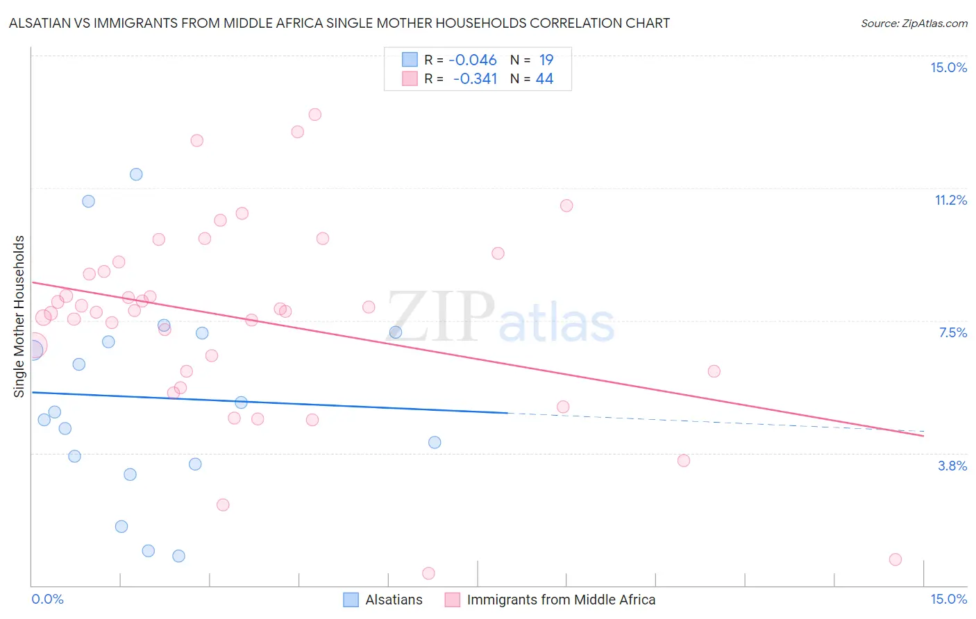 Alsatian vs Immigrants from Middle Africa Single Mother Households