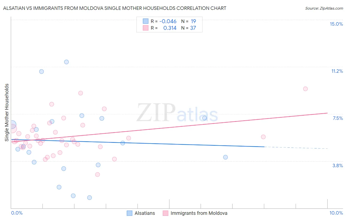Alsatian vs Immigrants from Moldova Single Mother Households