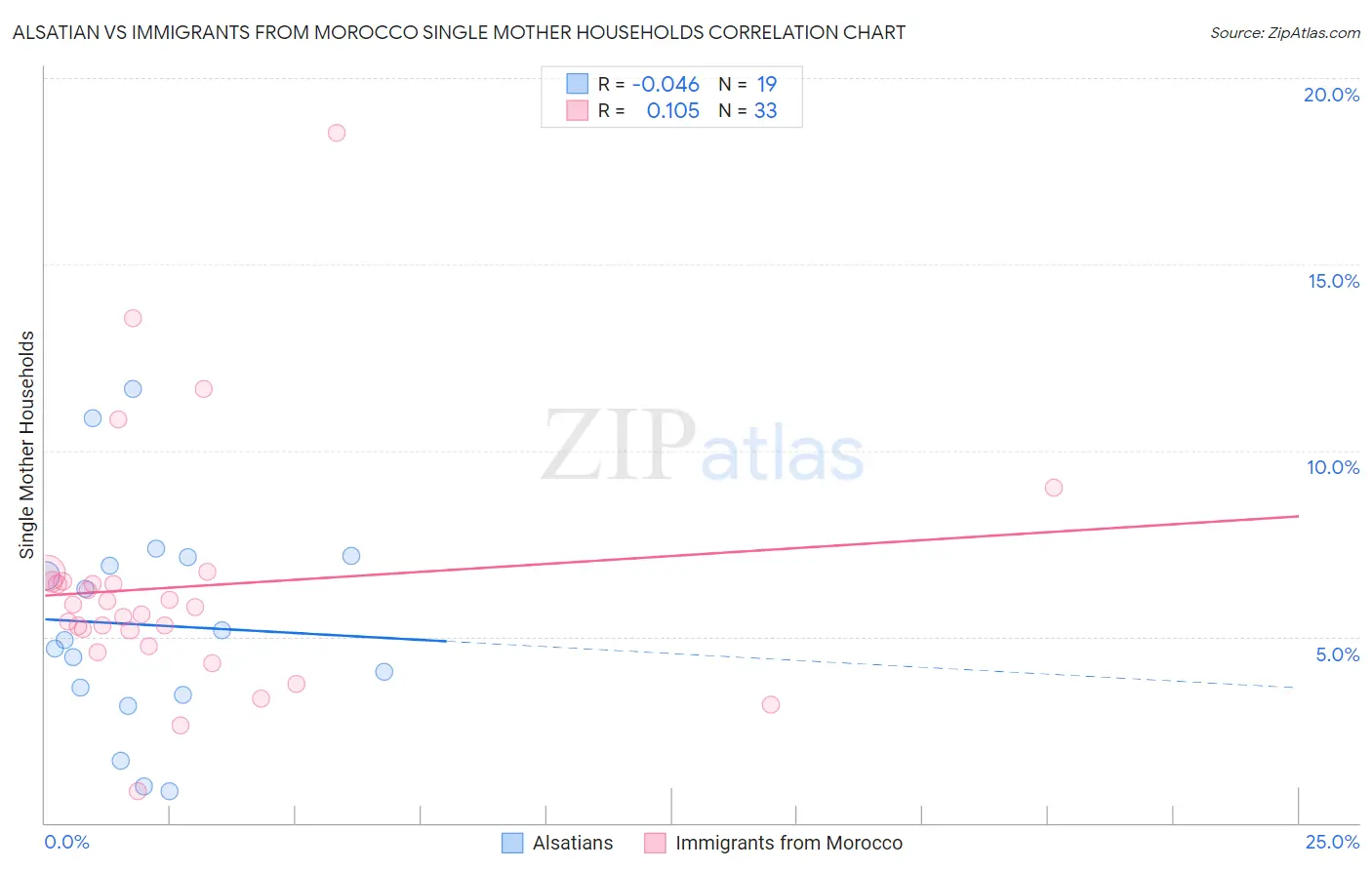 Alsatian vs Immigrants from Morocco Single Mother Households