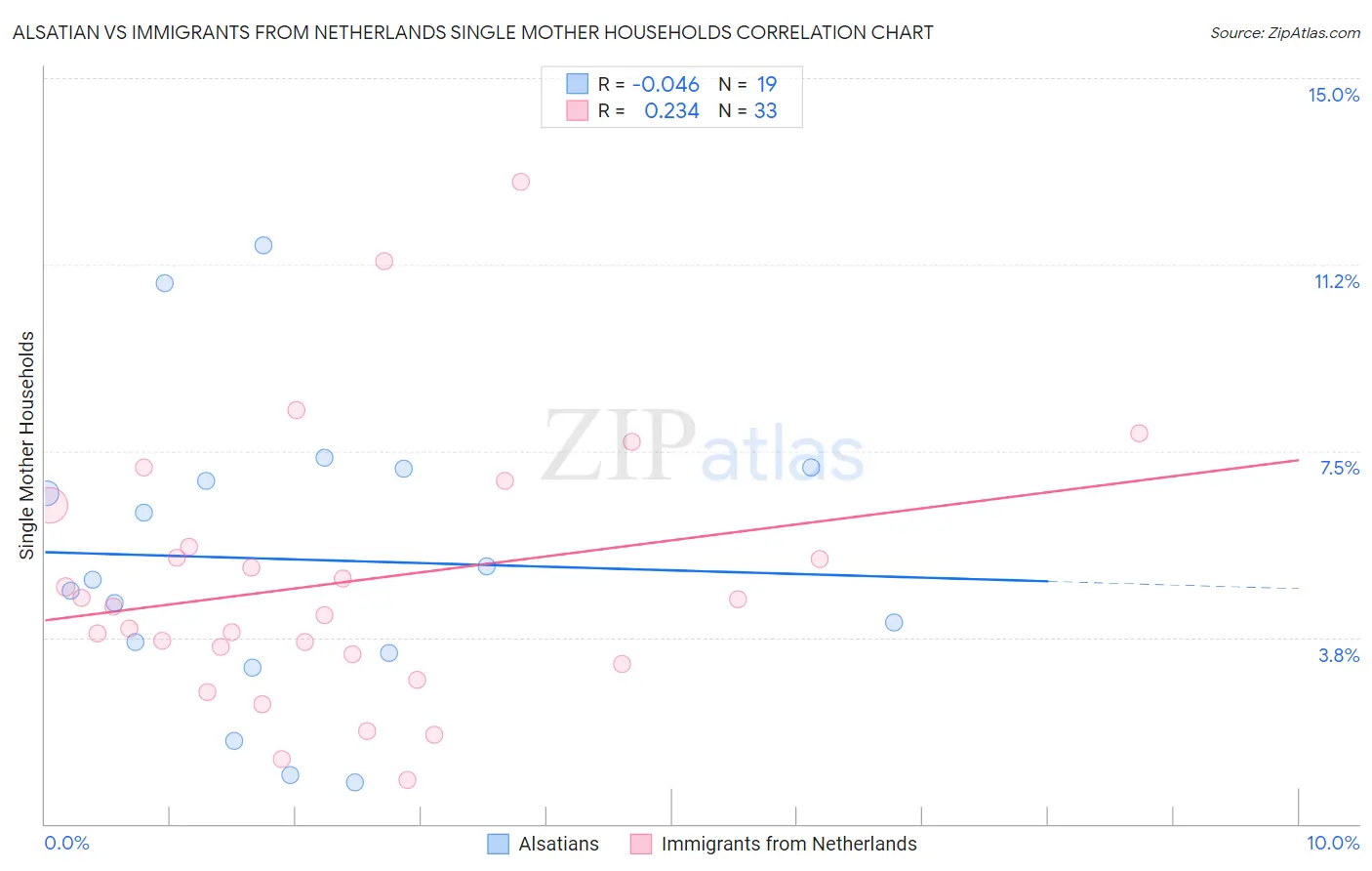 Alsatian vs Immigrants from Netherlands Single Mother Households