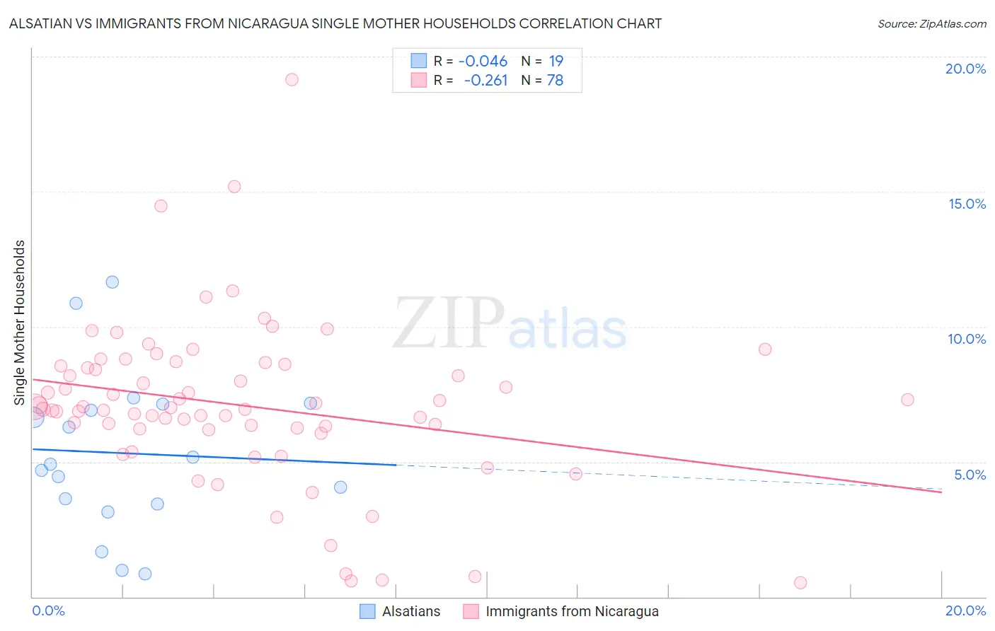 Alsatian vs Immigrants from Nicaragua Single Mother Households