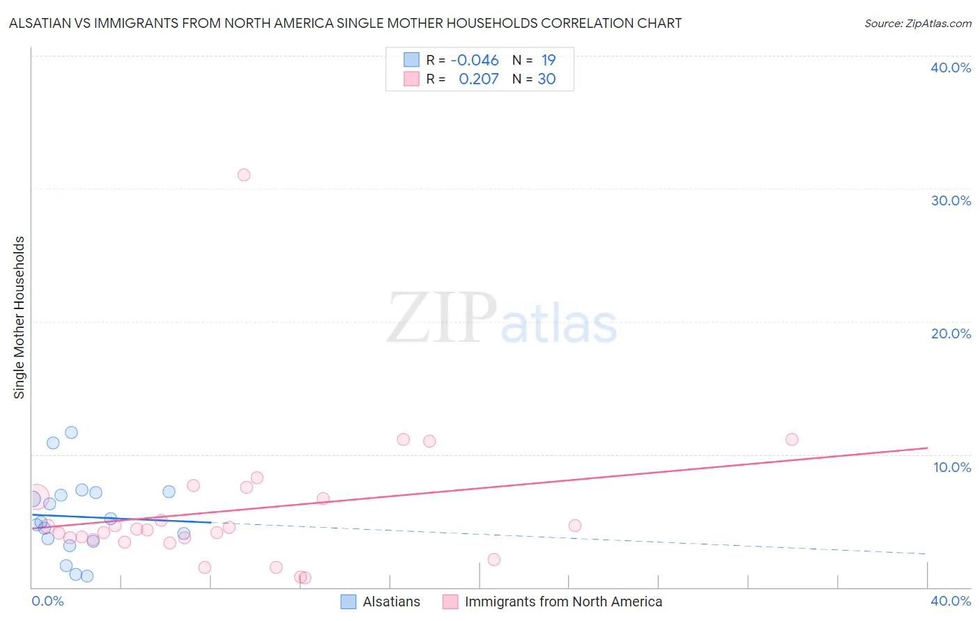 Alsatian vs Immigrants from North America Single Mother Households