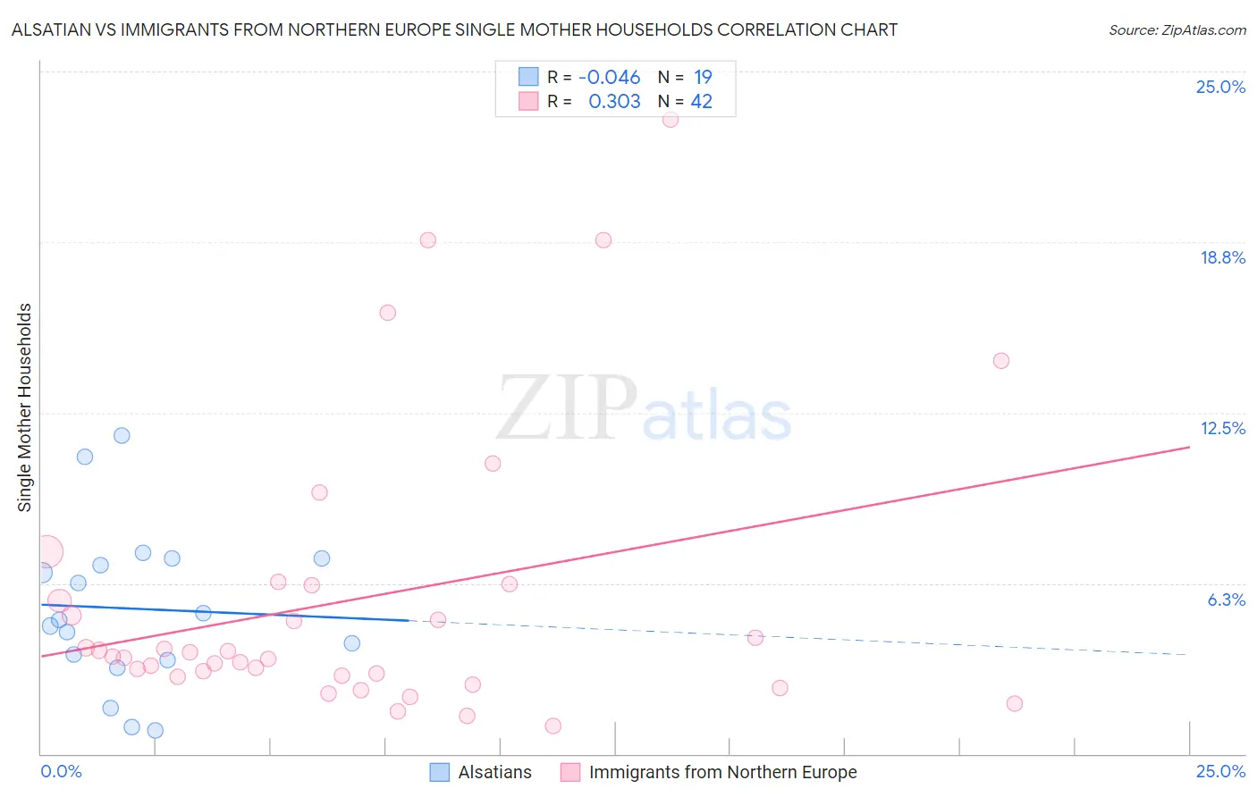 Alsatian vs Immigrants from Northern Europe Single Mother Households