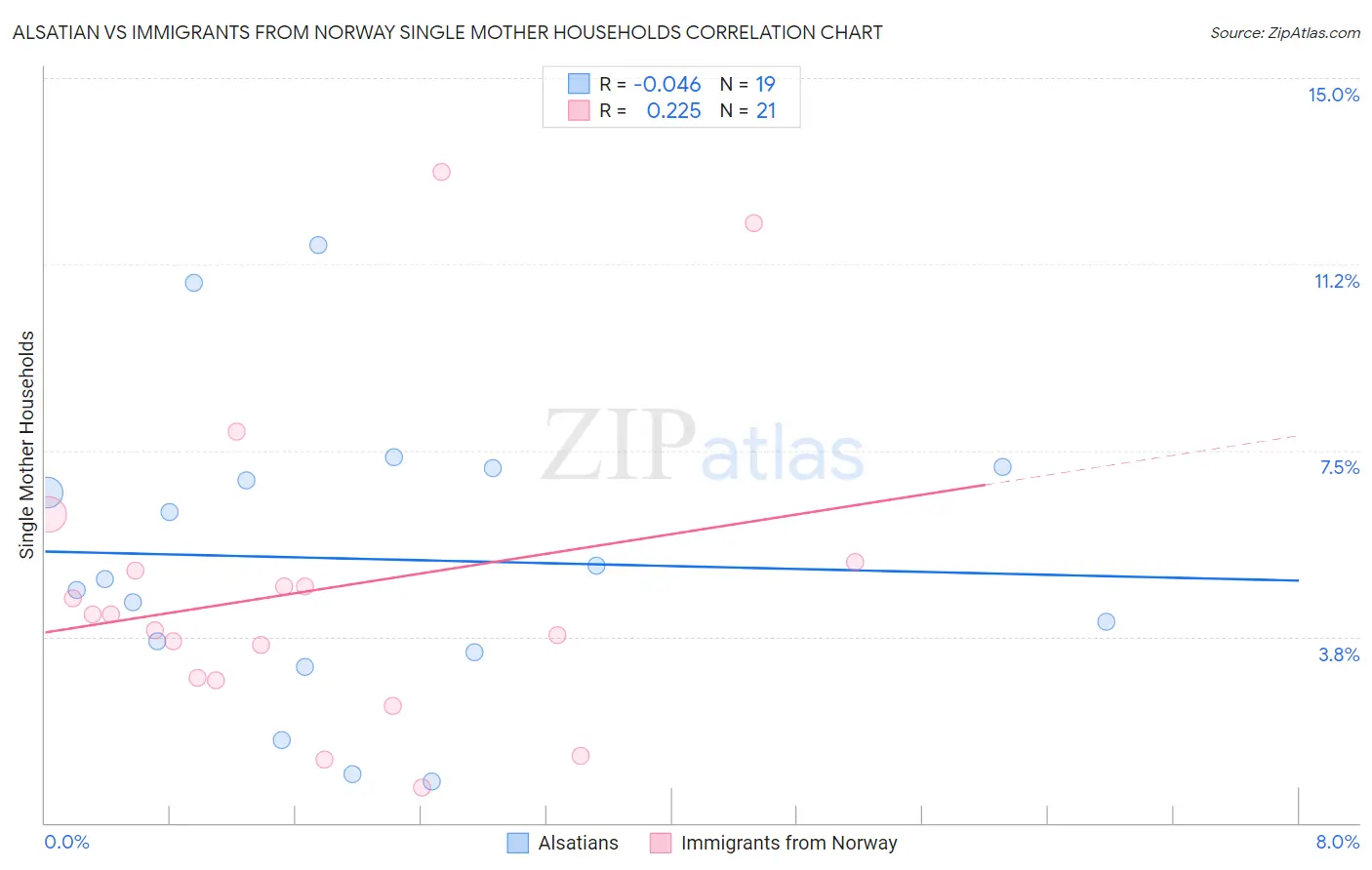 Alsatian vs Immigrants from Norway Single Mother Households