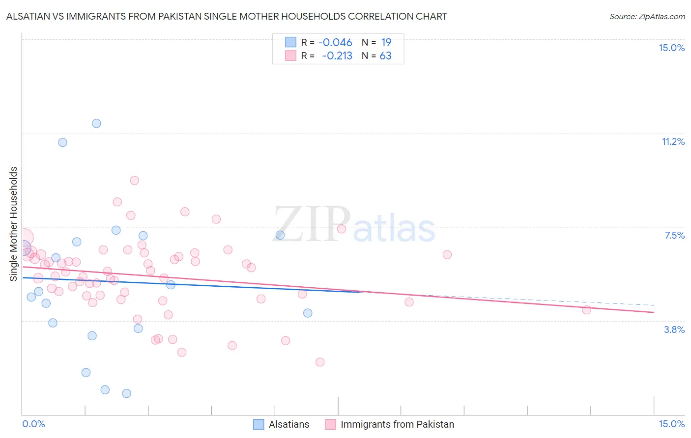 Alsatian vs Immigrants from Pakistan Single Mother Households