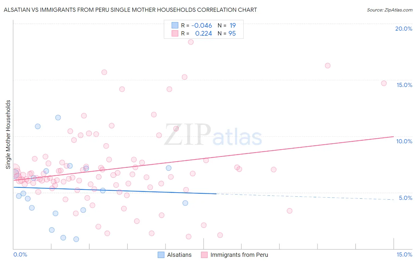 Alsatian vs Immigrants from Peru Single Mother Households