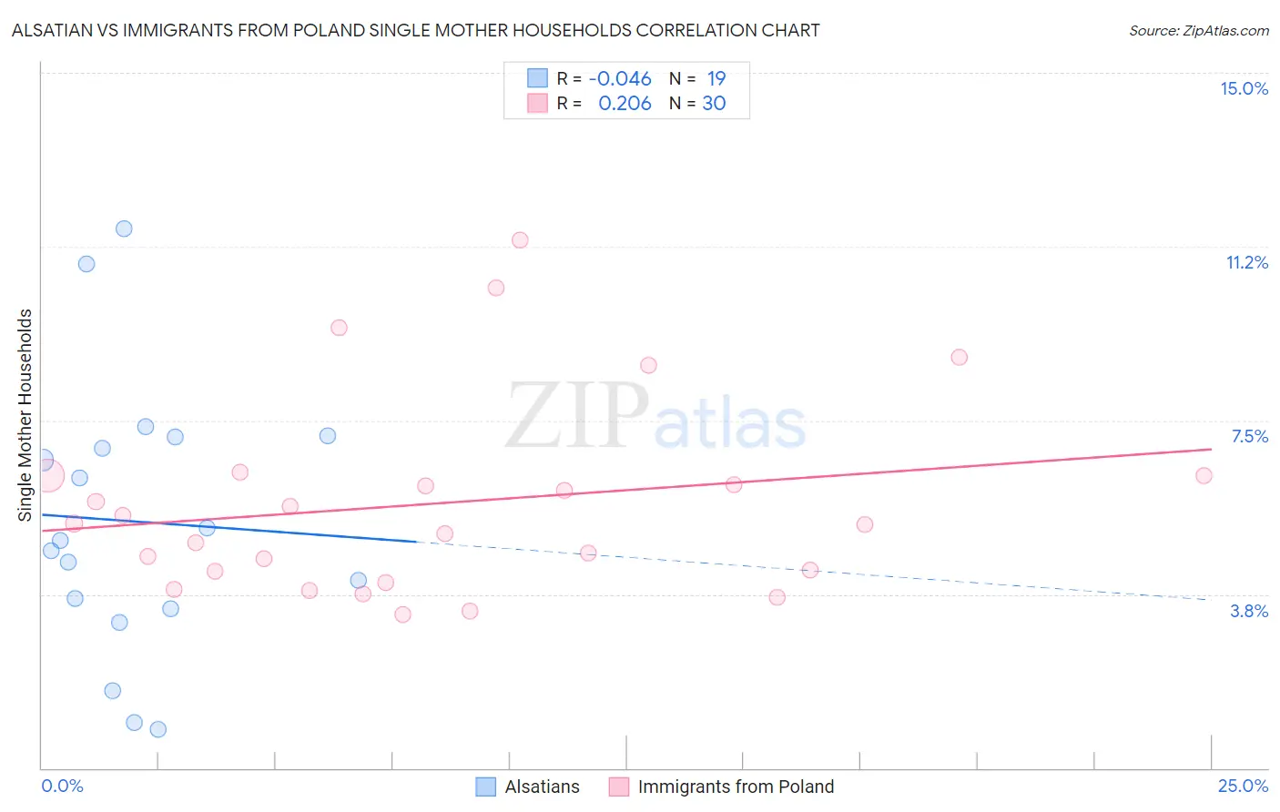 Alsatian vs Immigrants from Poland Single Mother Households