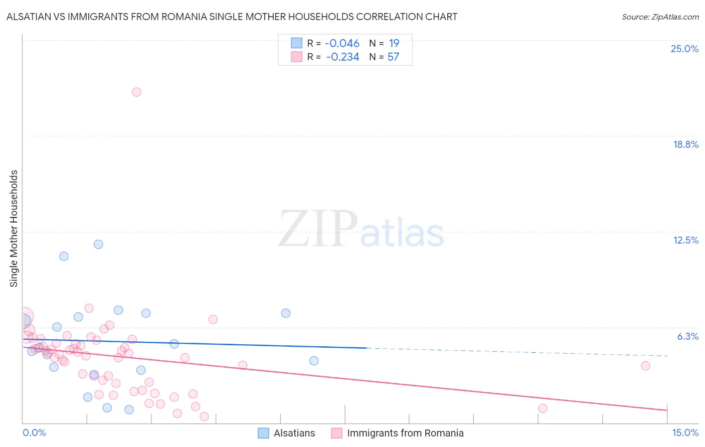 Alsatian vs Immigrants from Romania Single Mother Households