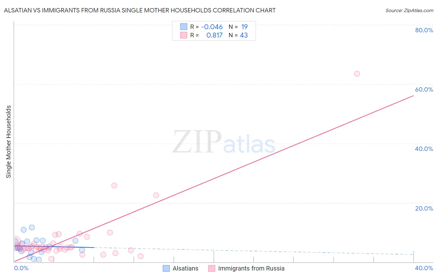 Alsatian vs Immigrants from Russia Single Mother Households