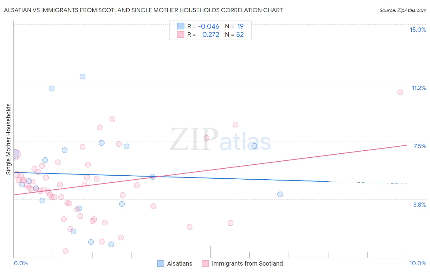 Alsatian vs Immigrants from Scotland Single Mother Households