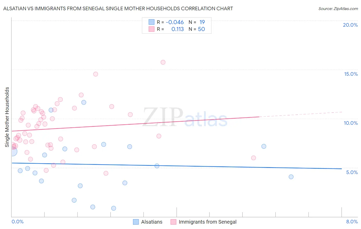 Alsatian vs Immigrants from Senegal Single Mother Households