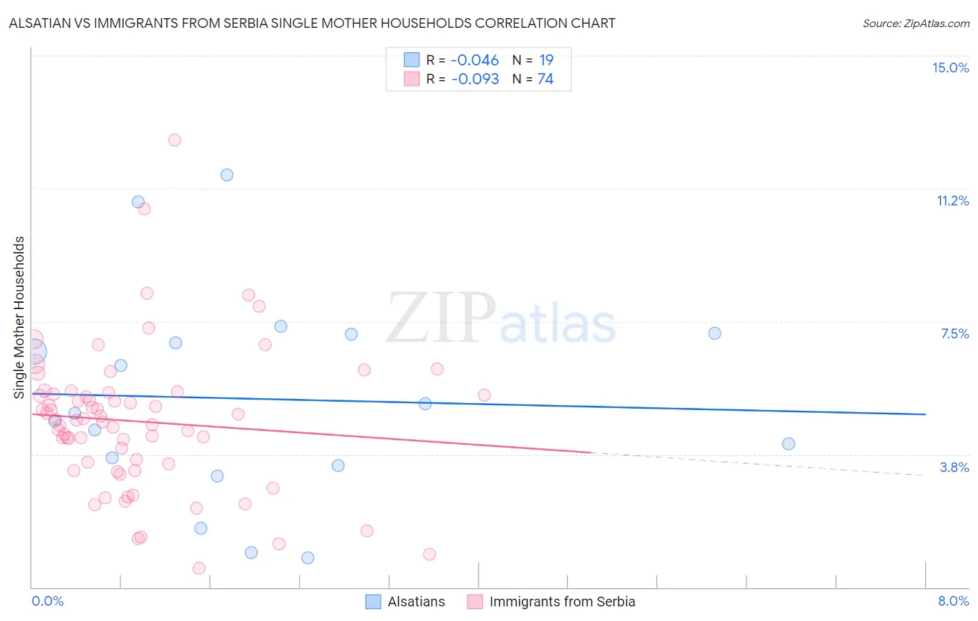 Alsatian vs Immigrants from Serbia Single Mother Households