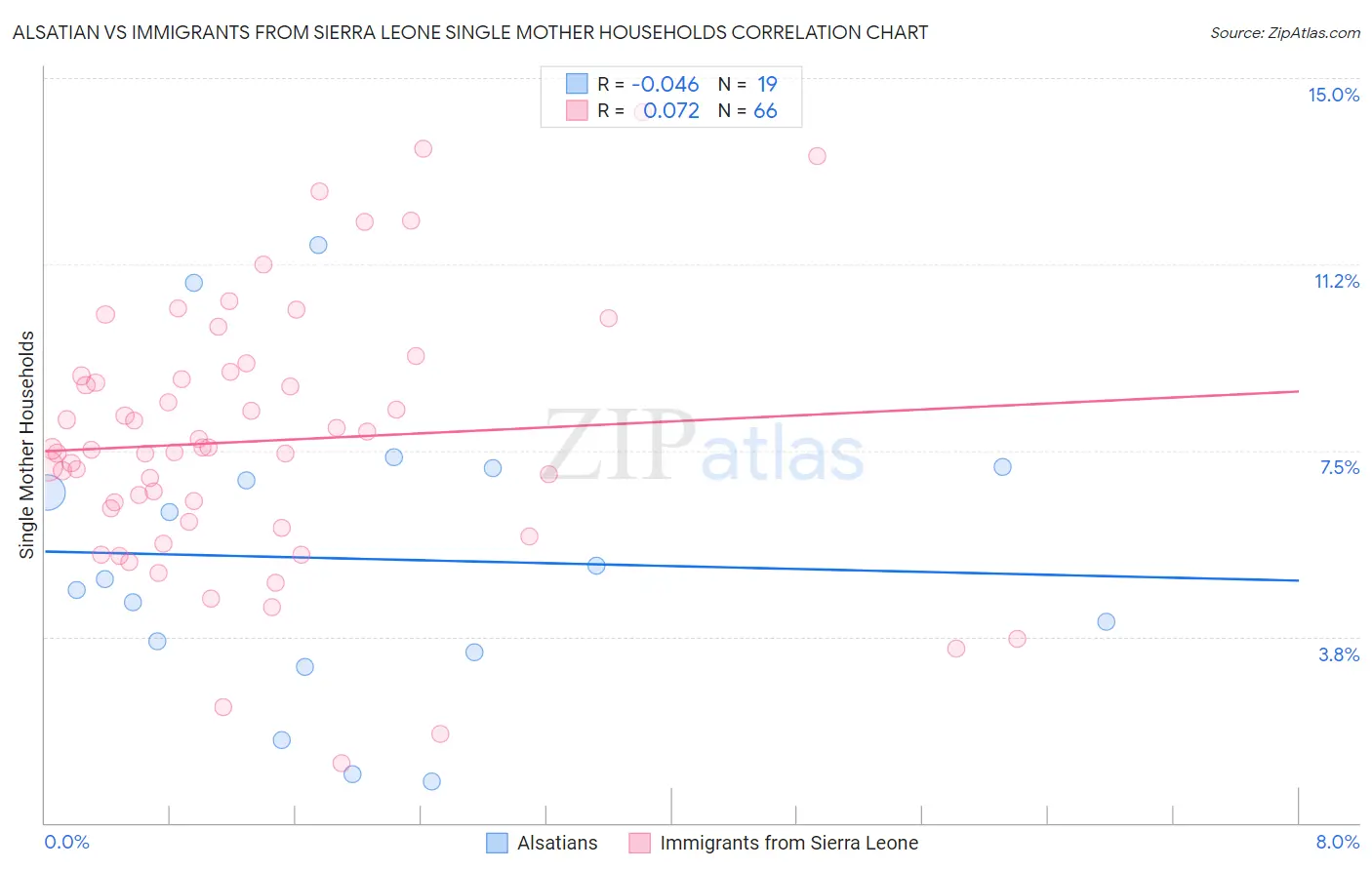 Alsatian vs Immigrants from Sierra Leone Single Mother Households