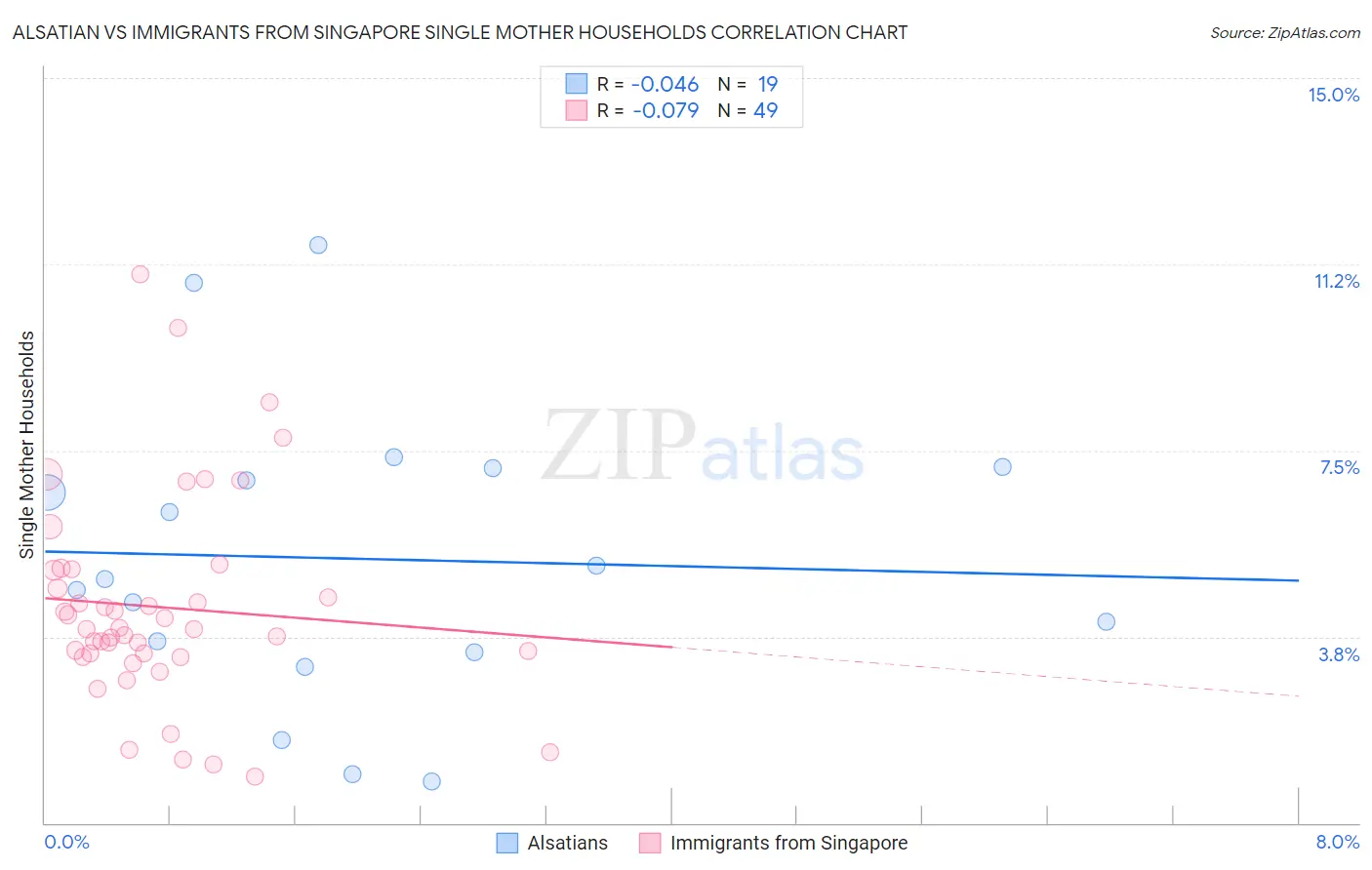 Alsatian vs Immigrants from Singapore Single Mother Households