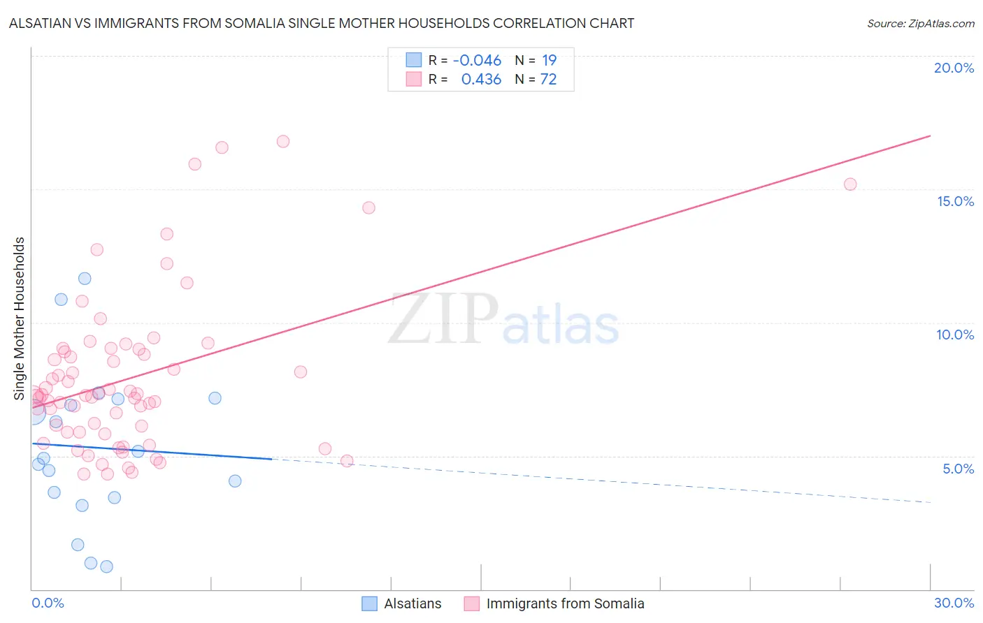 Alsatian vs Immigrants from Somalia Single Mother Households