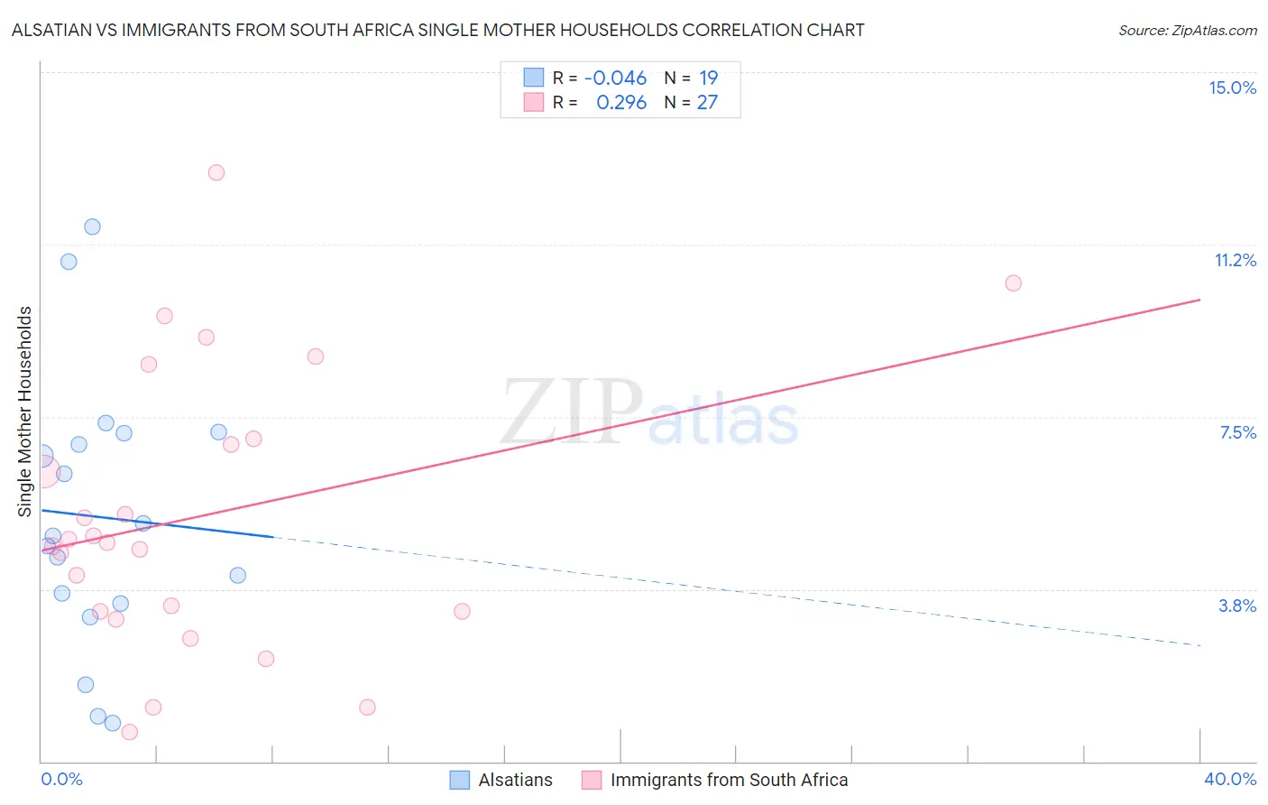 Alsatian vs Immigrants from South Africa Single Mother Households