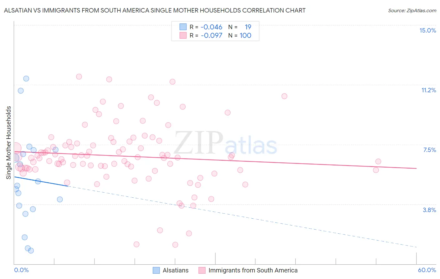 Alsatian vs Immigrants from South America Single Mother Households