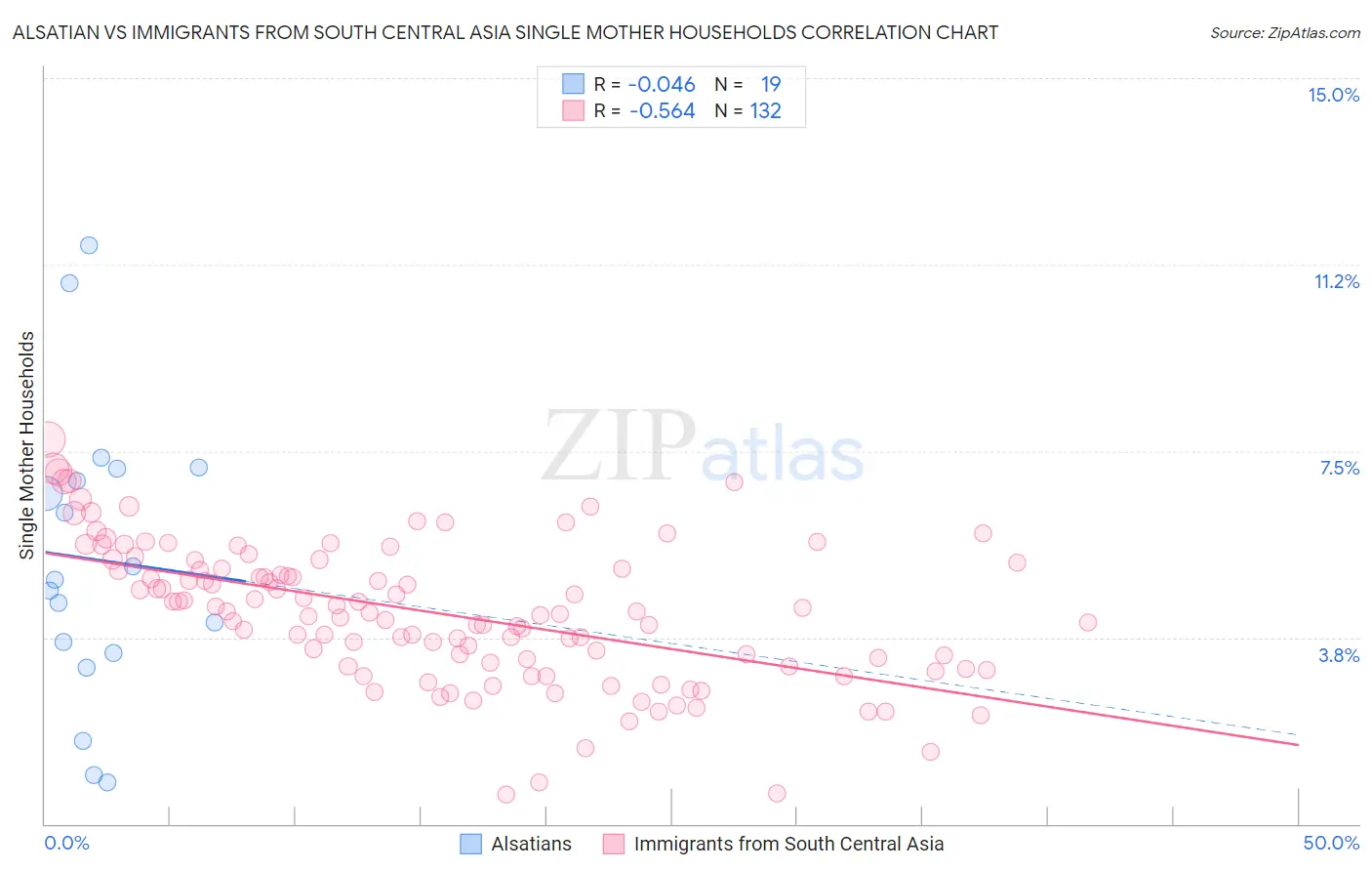 Alsatian vs Immigrants from South Central Asia Single Mother Households