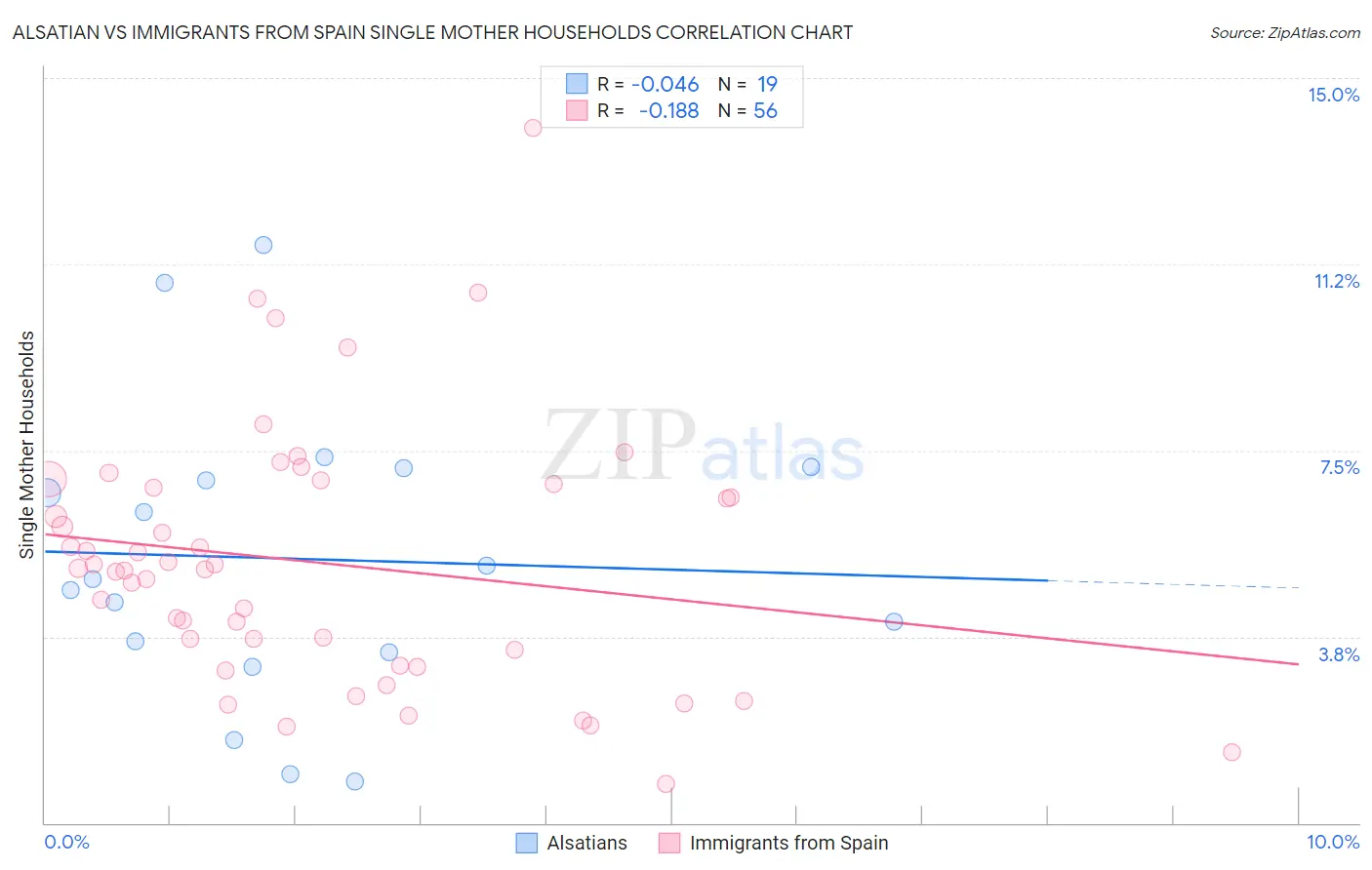 Alsatian vs Immigrants from Spain Single Mother Households