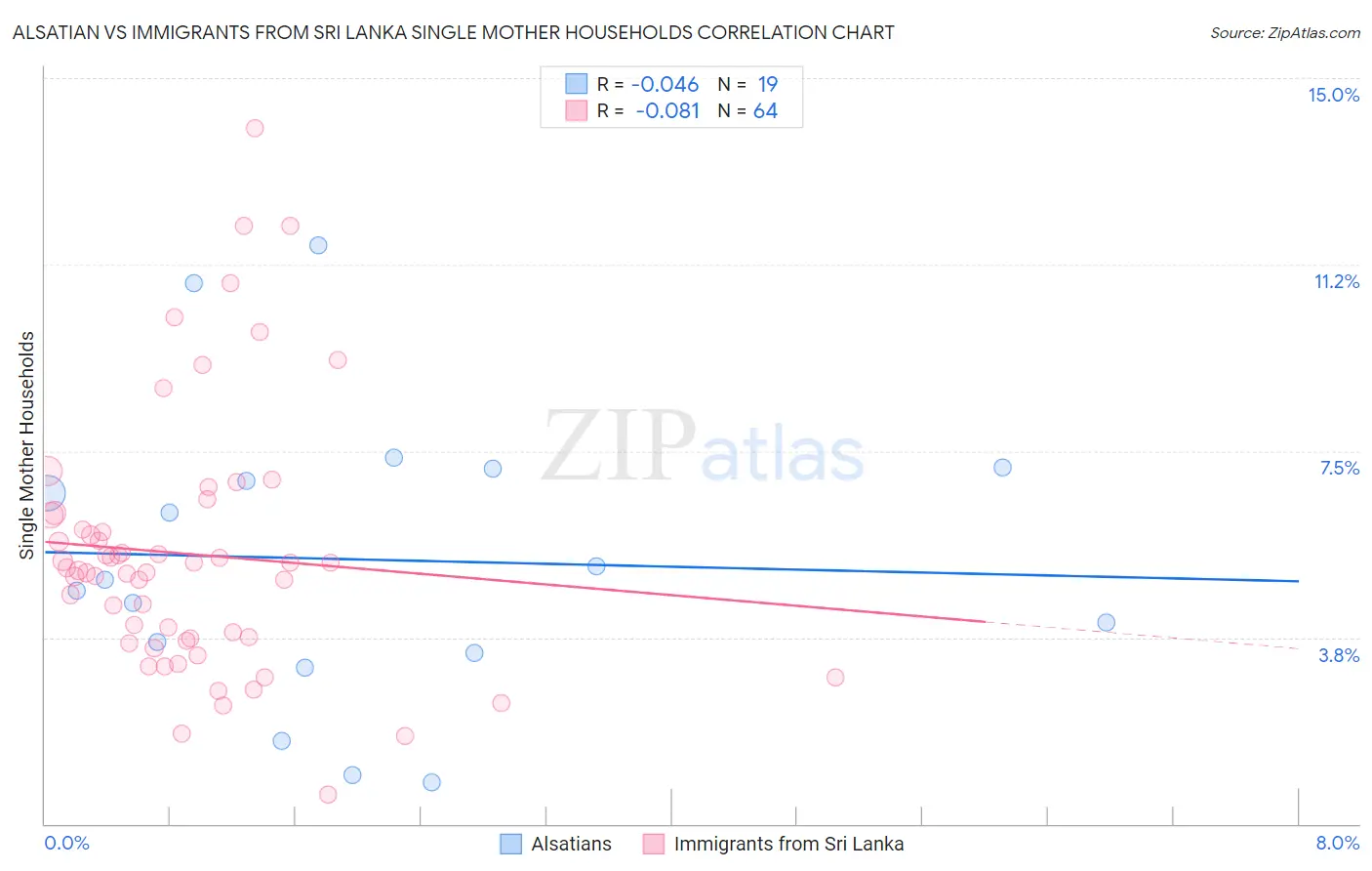 Alsatian vs Immigrants from Sri Lanka Single Mother Households