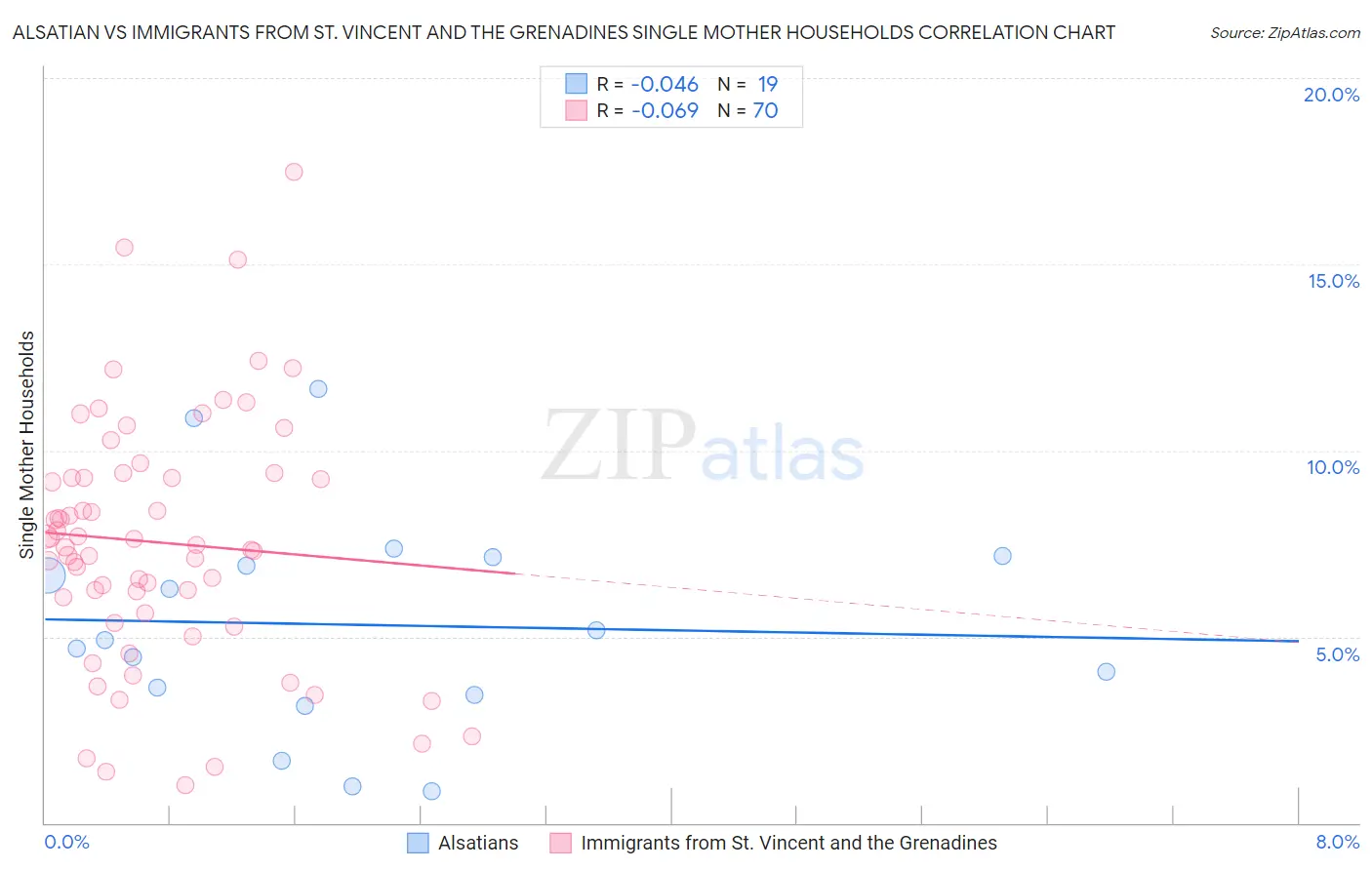 Alsatian vs Immigrants from St. Vincent and the Grenadines Single Mother Households