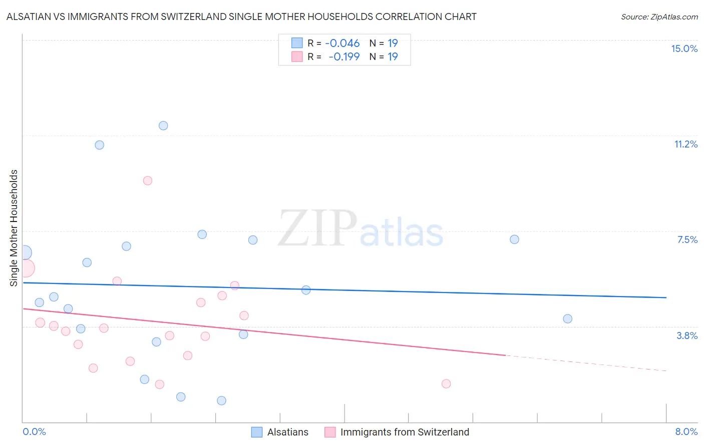 Alsatian vs Immigrants from Switzerland Single Mother Households
