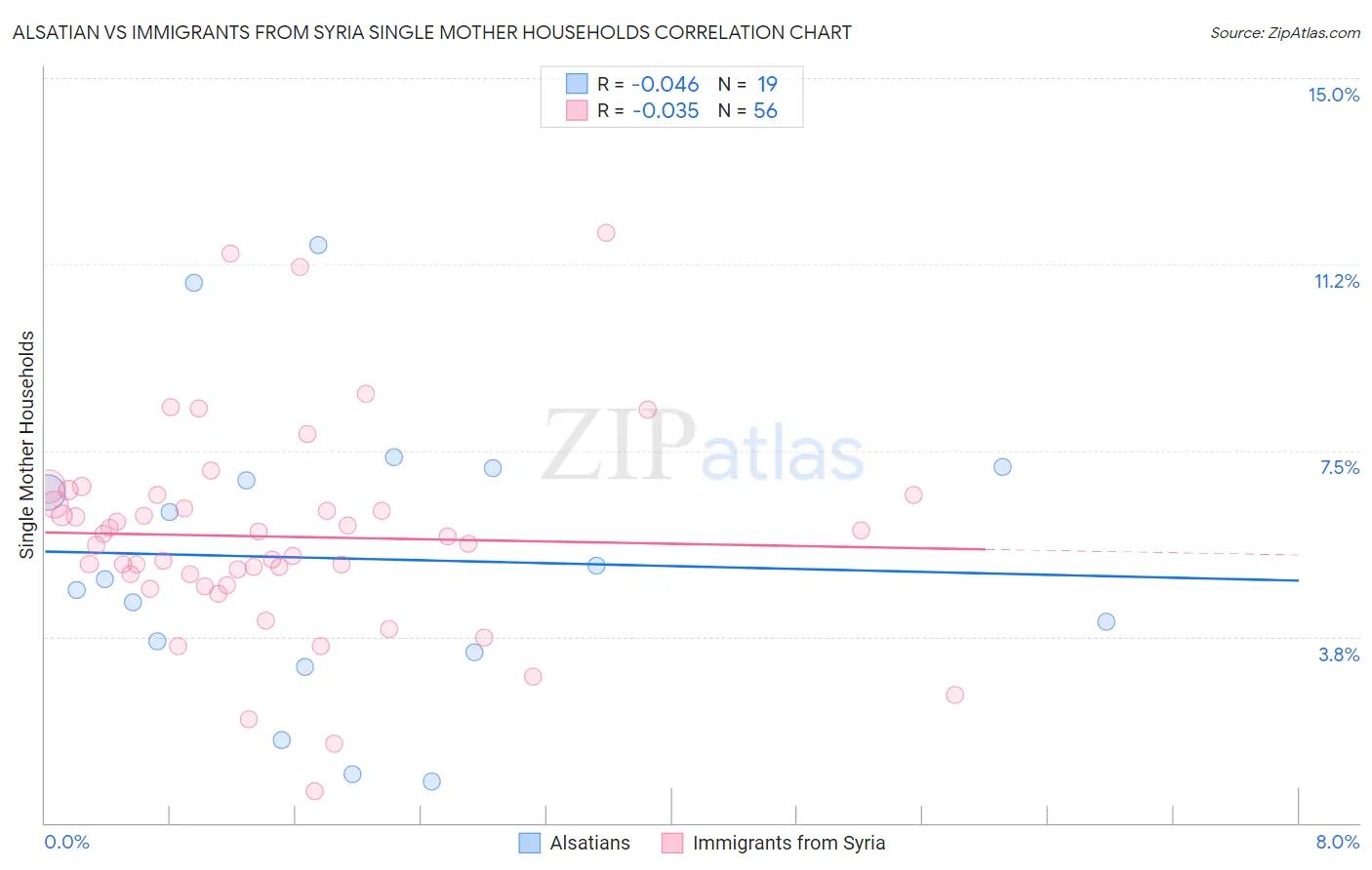 Alsatian vs Immigrants from Syria Single Mother Households