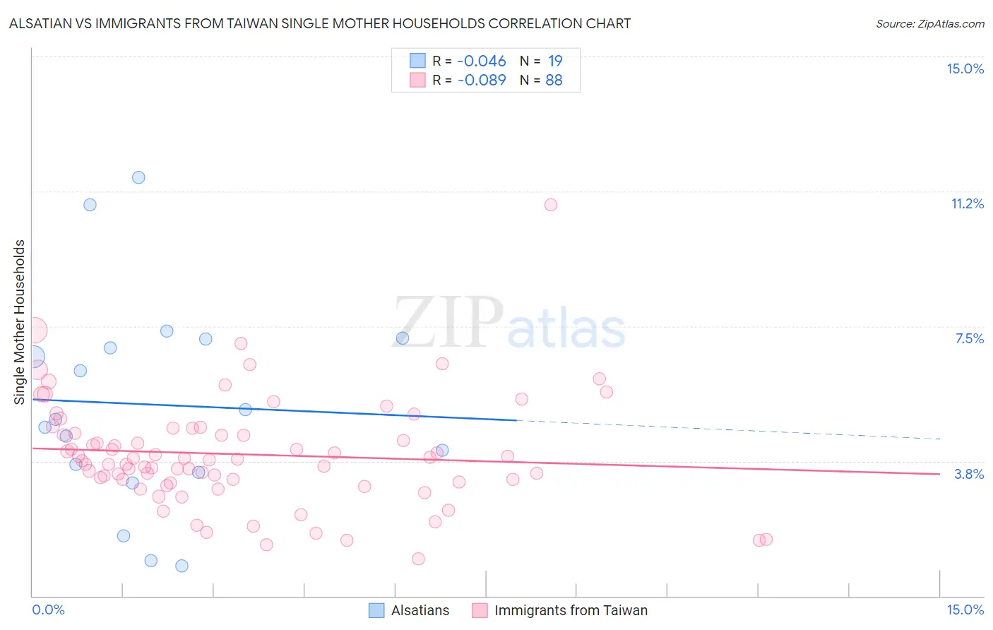 Alsatian vs Immigrants from Taiwan Single Mother Households