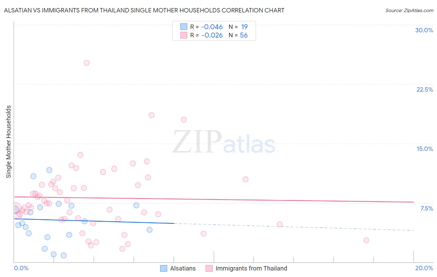 Alsatian vs Immigrants from Thailand Single Mother Households
