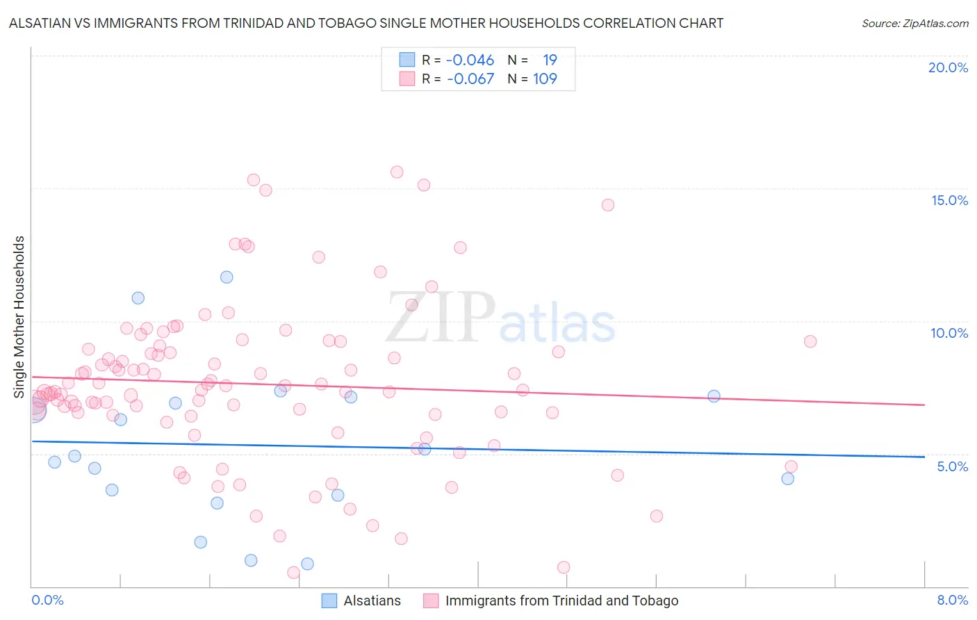 Alsatian vs Immigrants from Trinidad and Tobago Single Mother Households