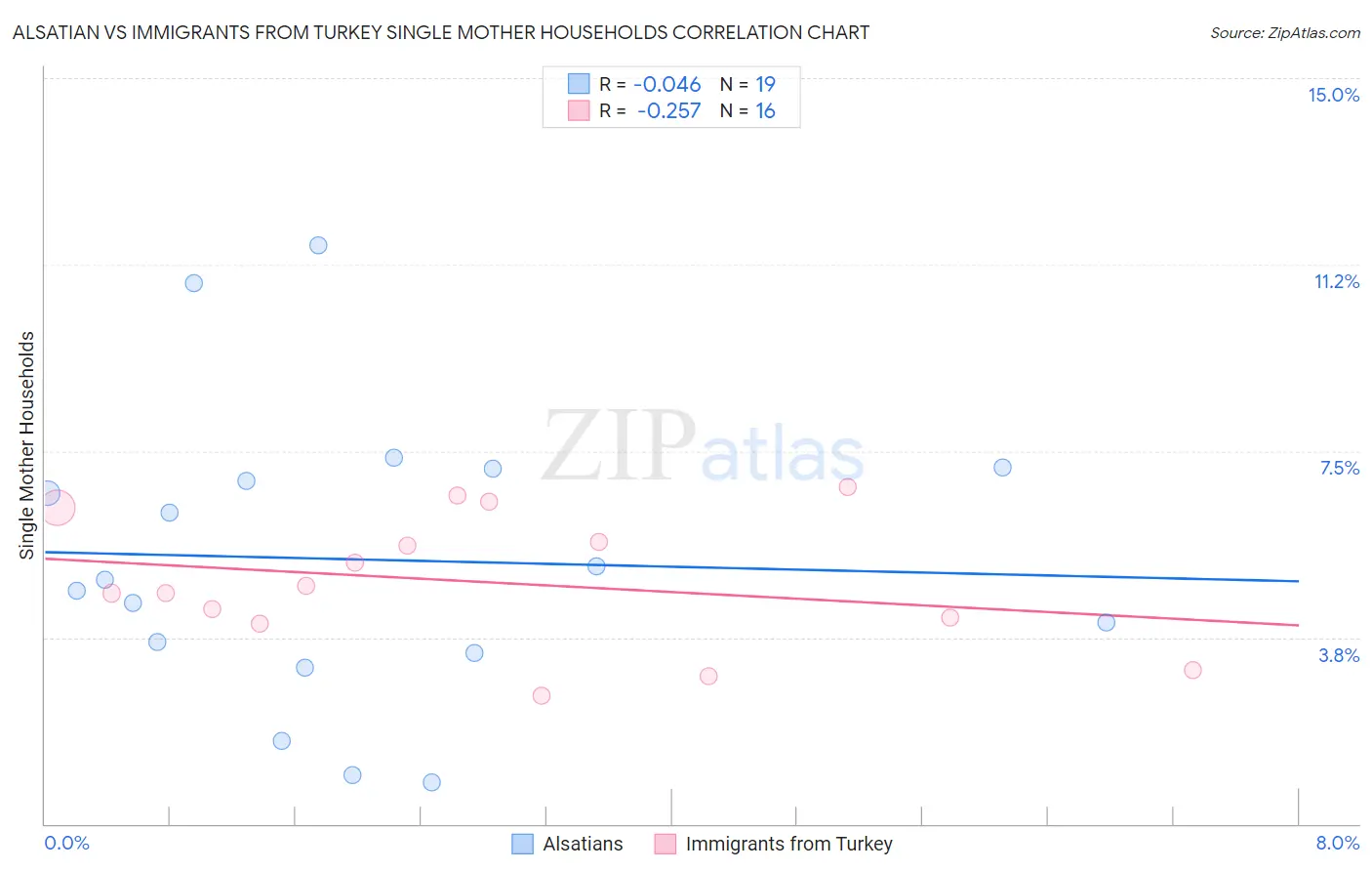 Alsatian vs Immigrants from Turkey Single Mother Households