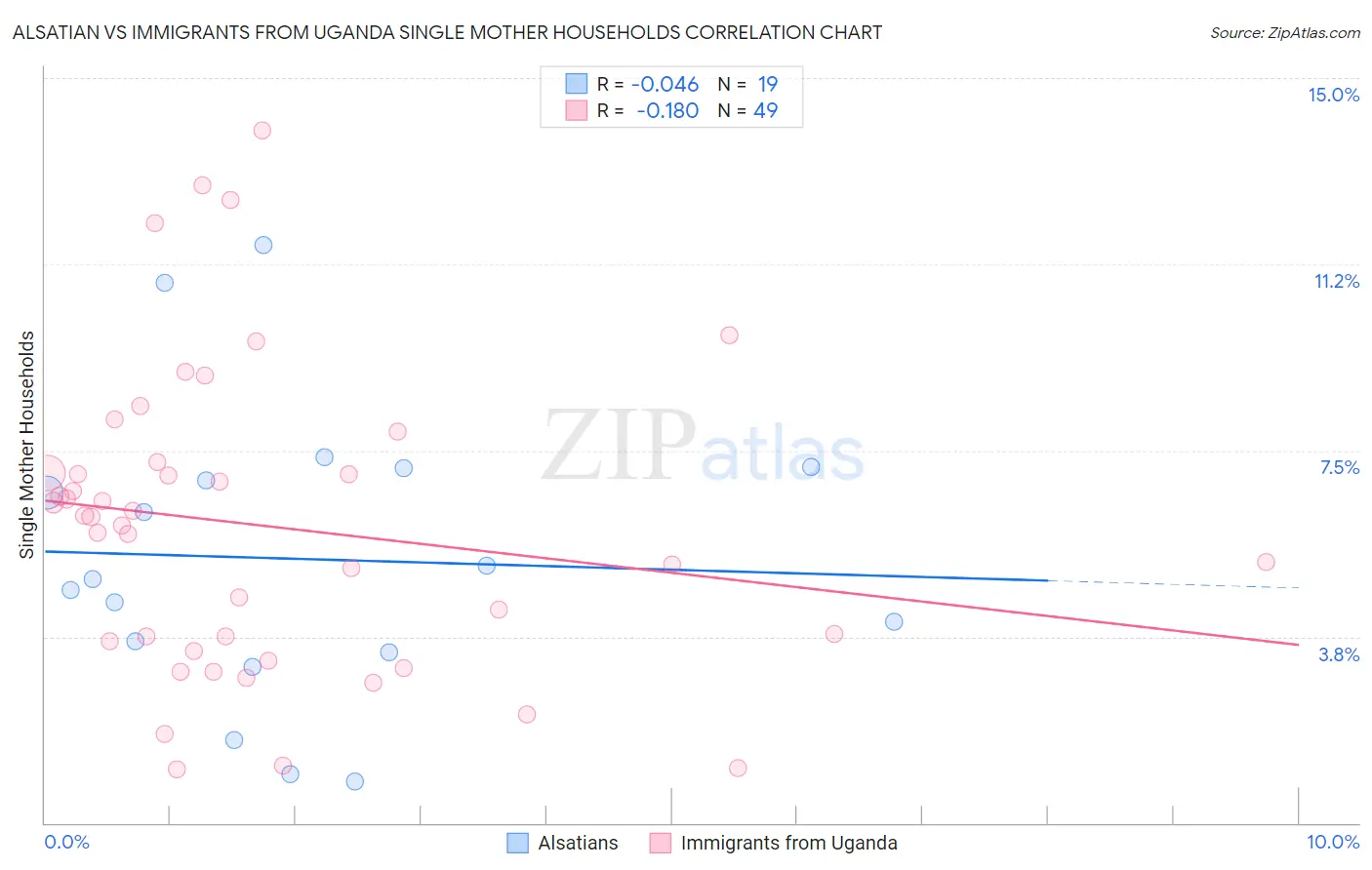 Alsatian vs Immigrants from Uganda Single Mother Households