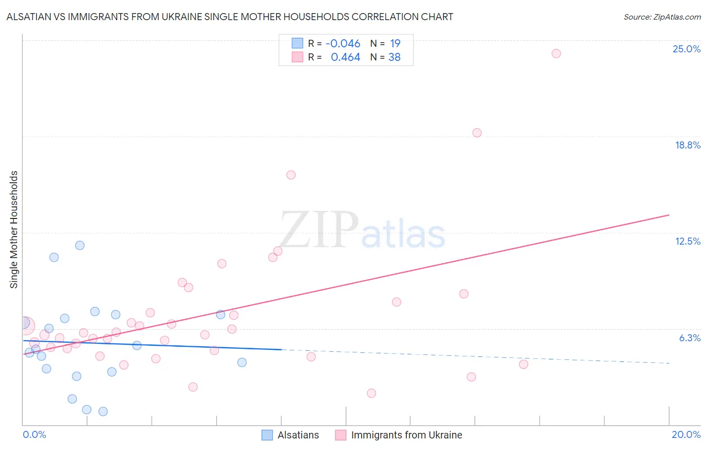 Alsatian vs Immigrants from Ukraine Single Mother Households