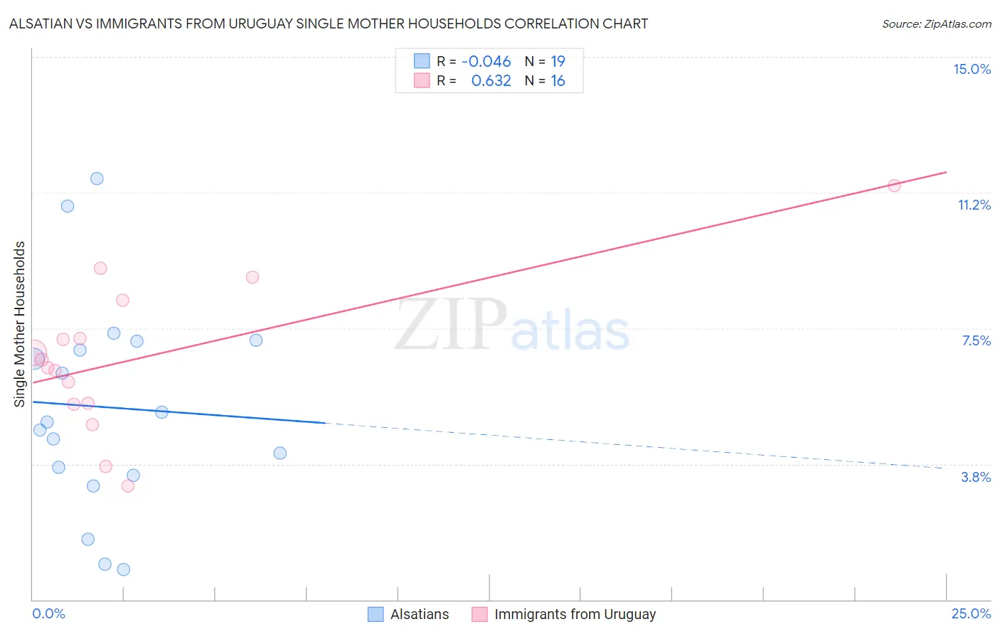 Alsatian vs Immigrants from Uruguay Single Mother Households