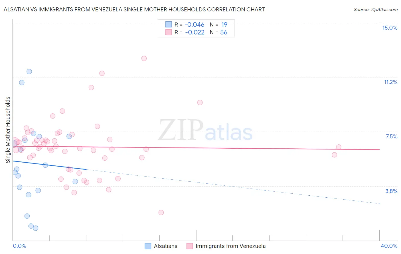 Alsatian vs Immigrants from Venezuela Single Mother Households