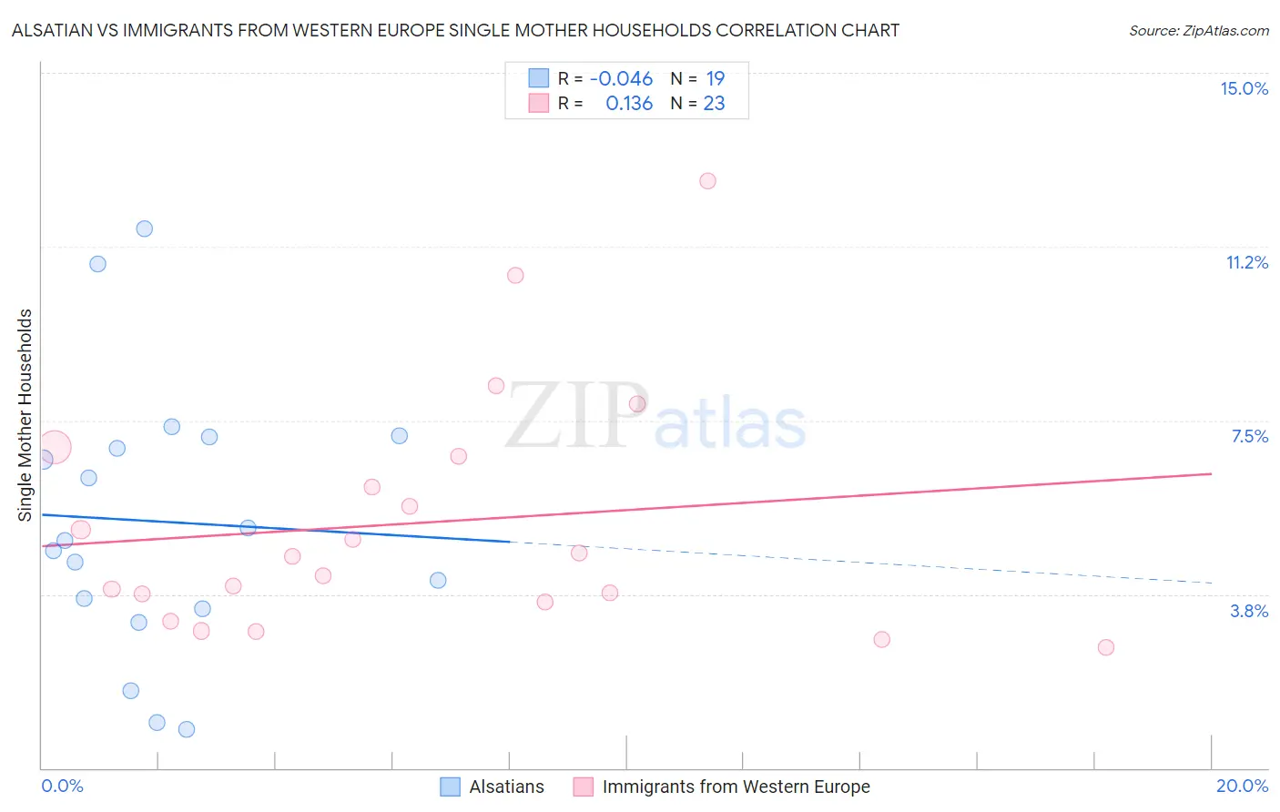 Alsatian vs Immigrants from Western Europe Single Mother Households