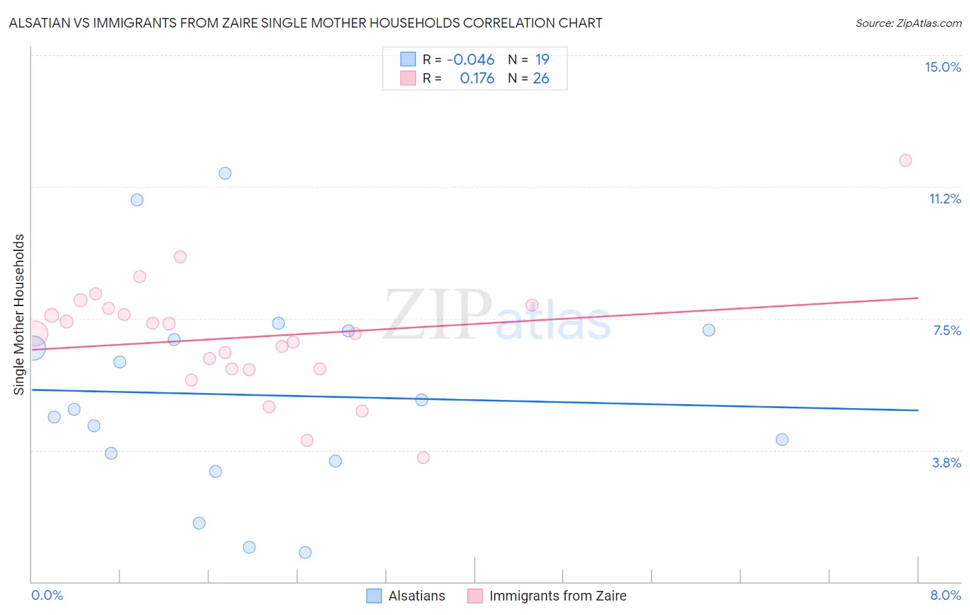 Alsatian vs Immigrants from Zaire Single Mother Households