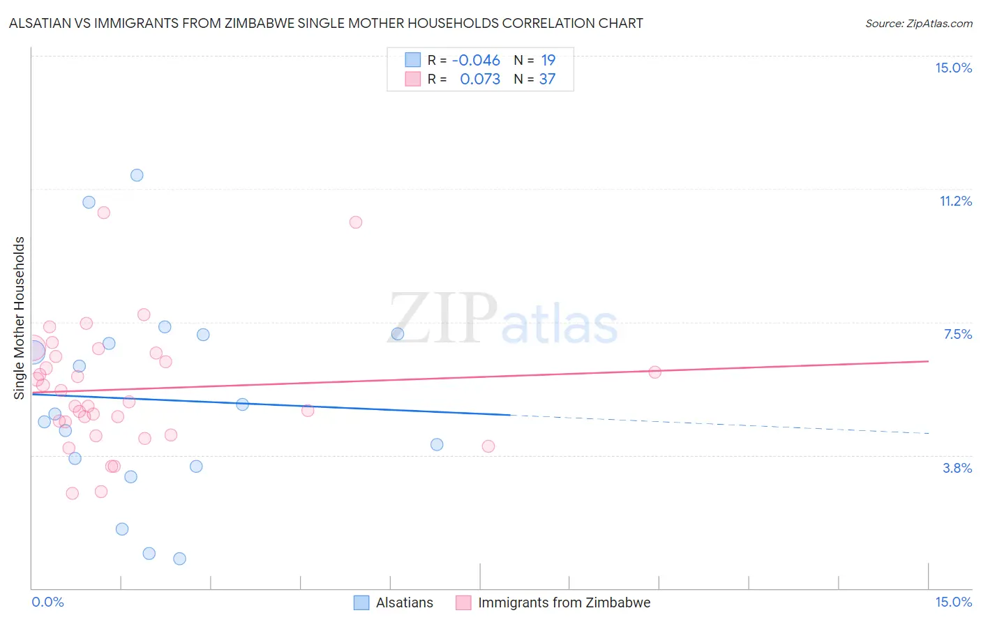 Alsatian vs Immigrants from Zimbabwe Single Mother Households