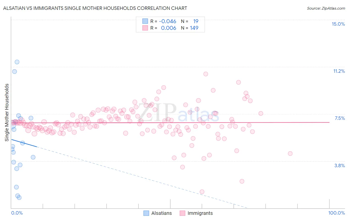 Alsatian vs Immigrants Single Mother Households