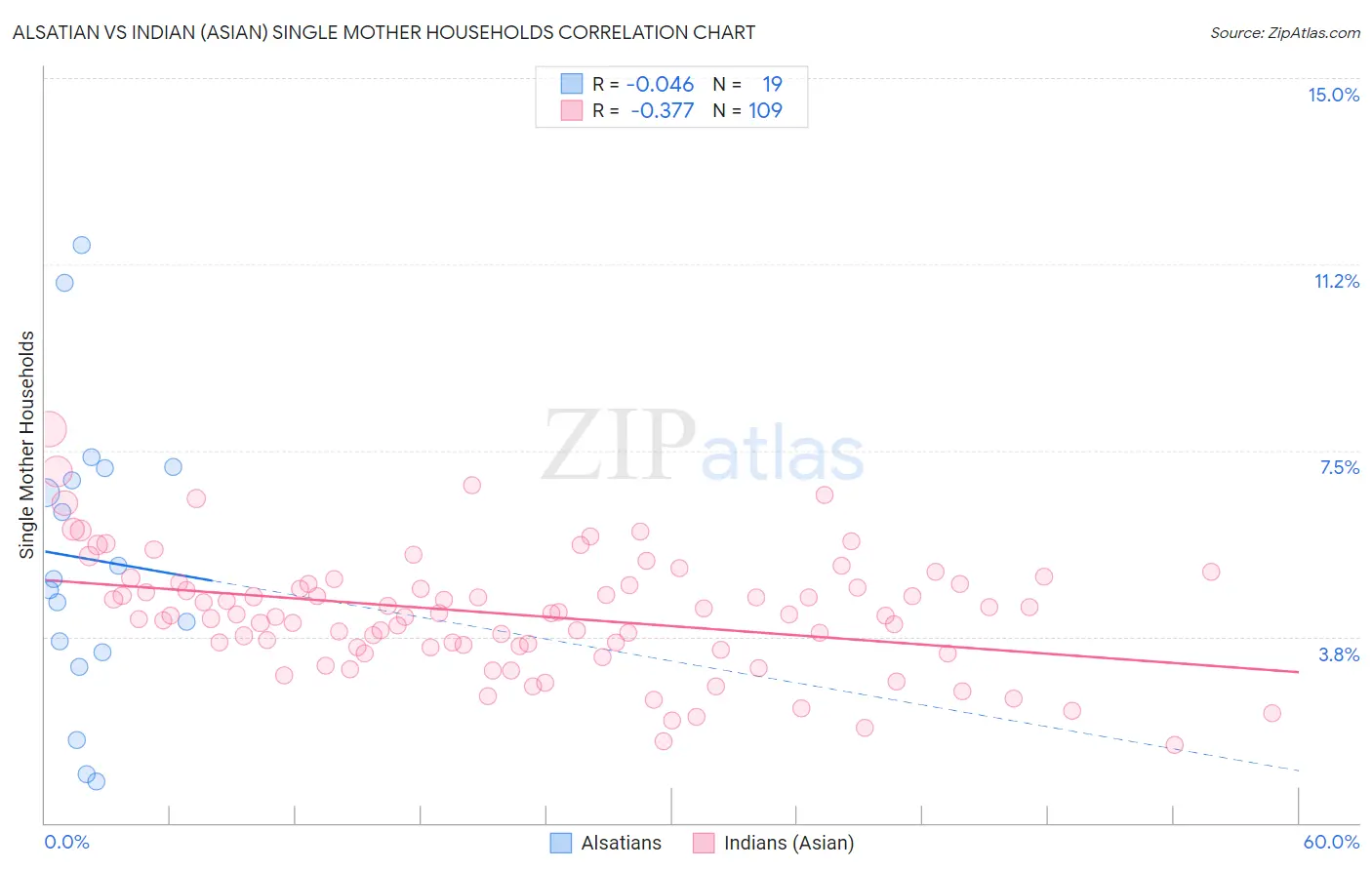 Alsatian vs Indian (Asian) Single Mother Households