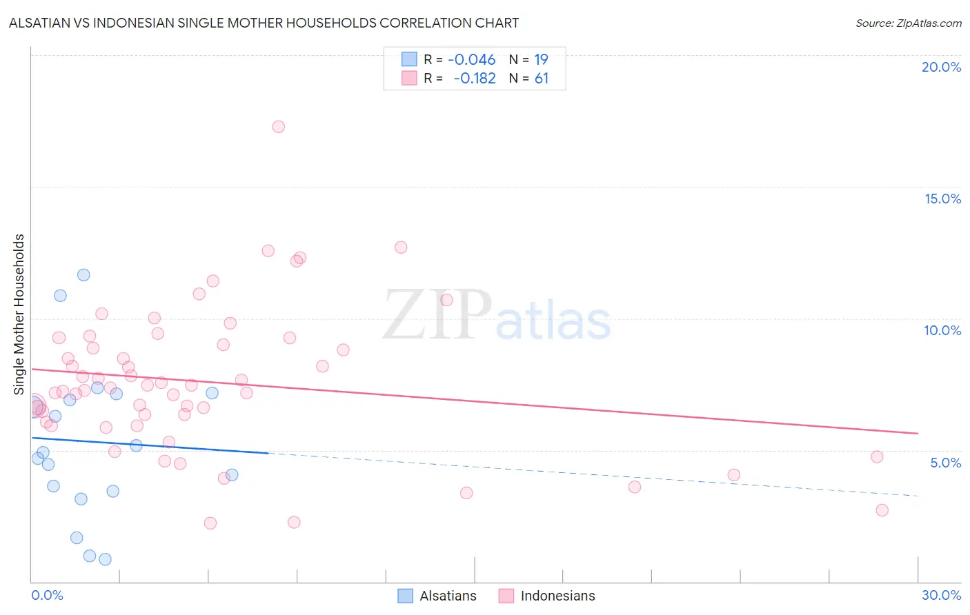 Alsatian vs Indonesian Single Mother Households