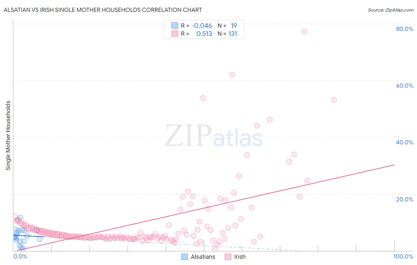 Alsatian vs Irish Single Mother Households