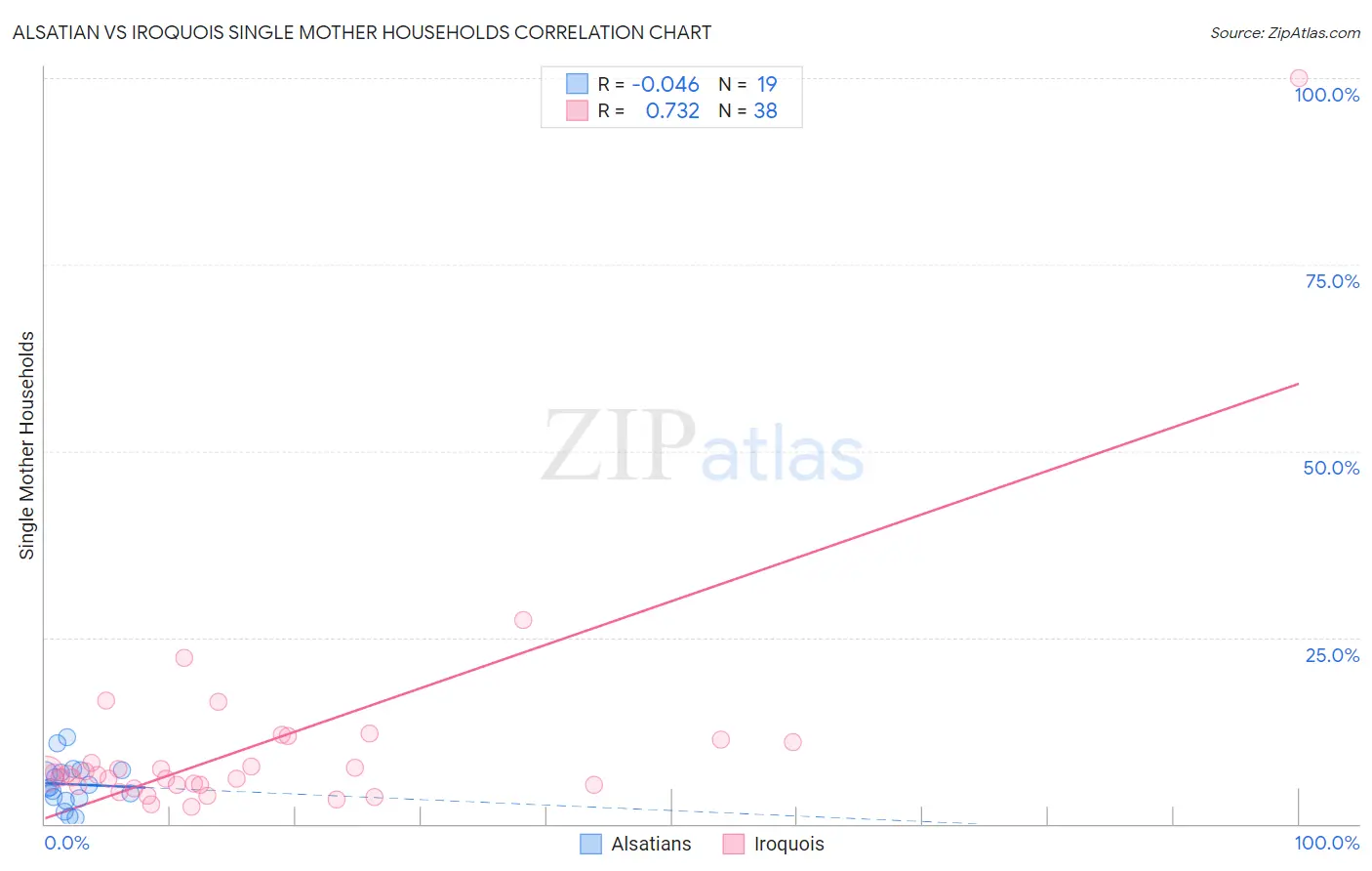 Alsatian vs Iroquois Single Mother Households