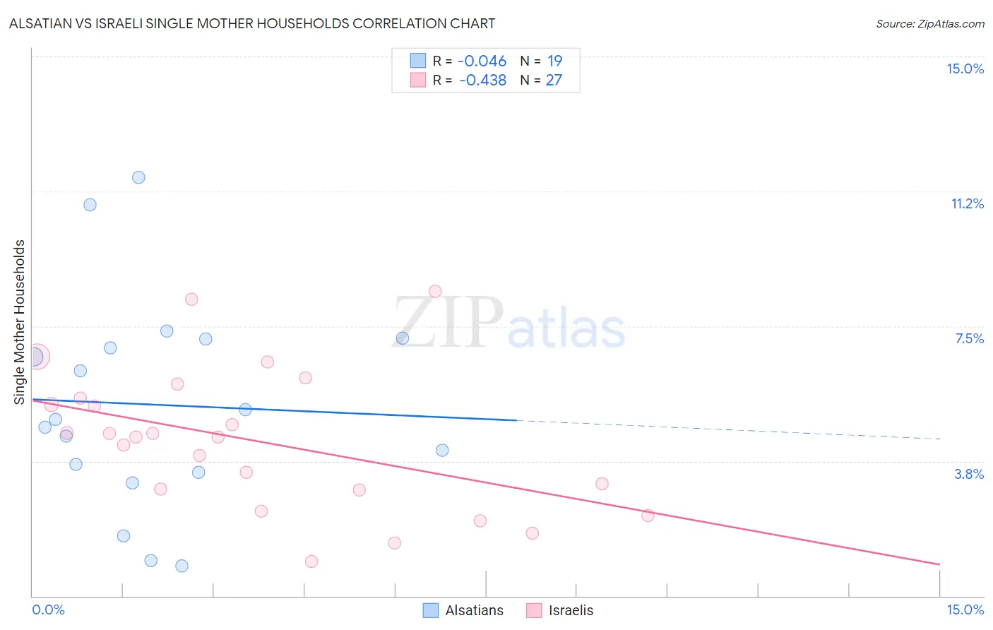 Alsatian vs Israeli Single Mother Households