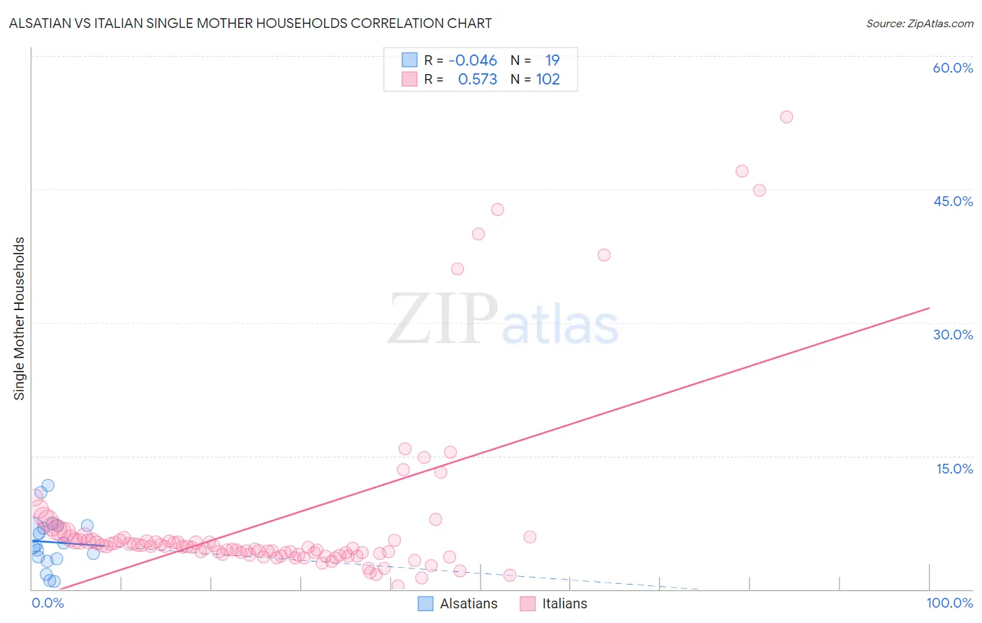 Alsatian vs Italian Single Mother Households
