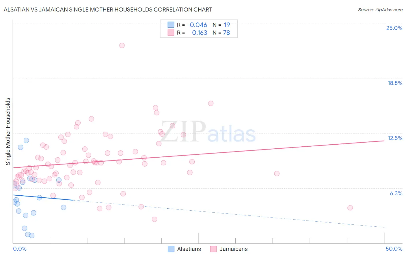 Alsatian vs Jamaican Single Mother Households