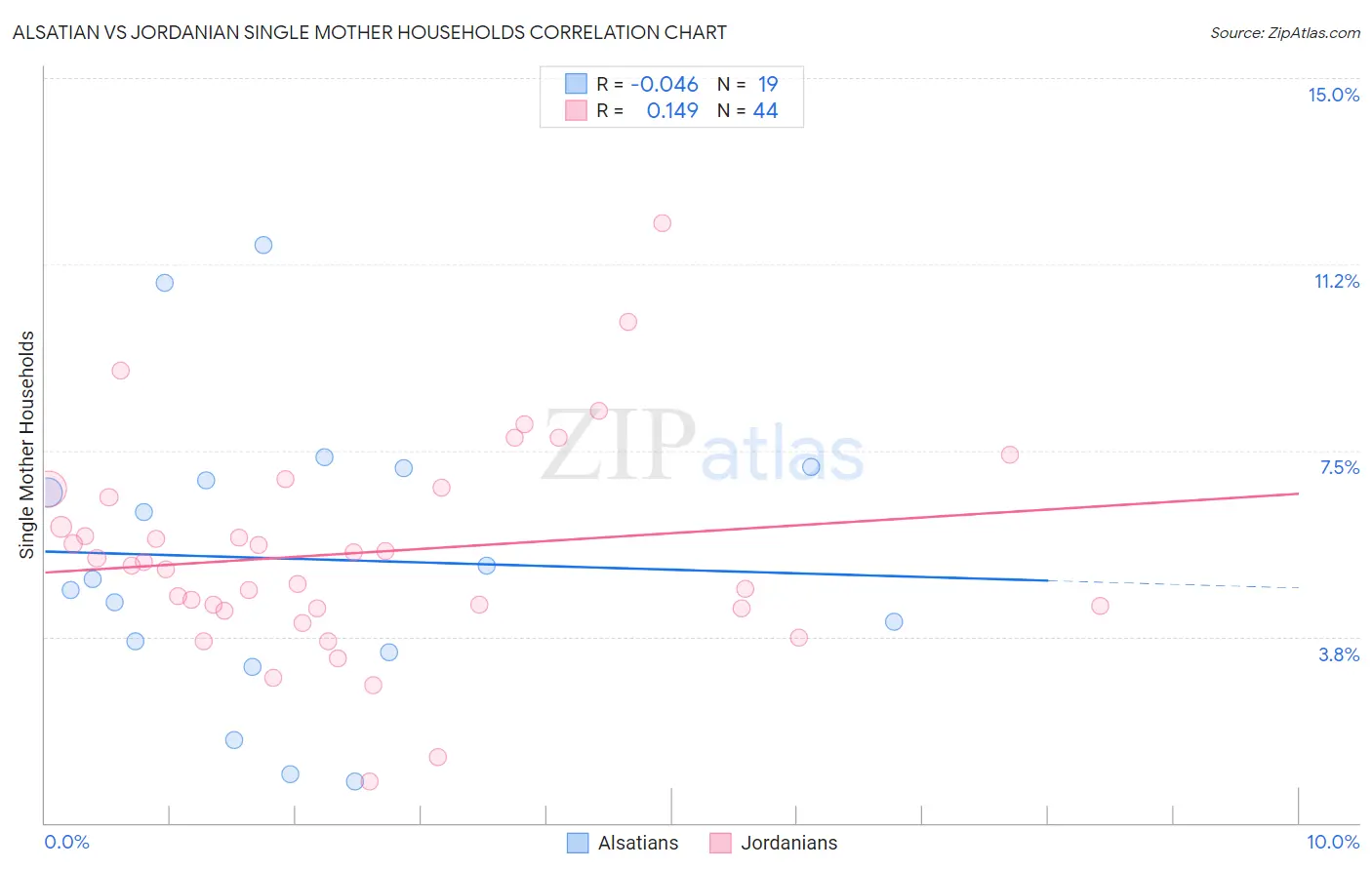 Alsatian vs Jordanian Single Mother Households