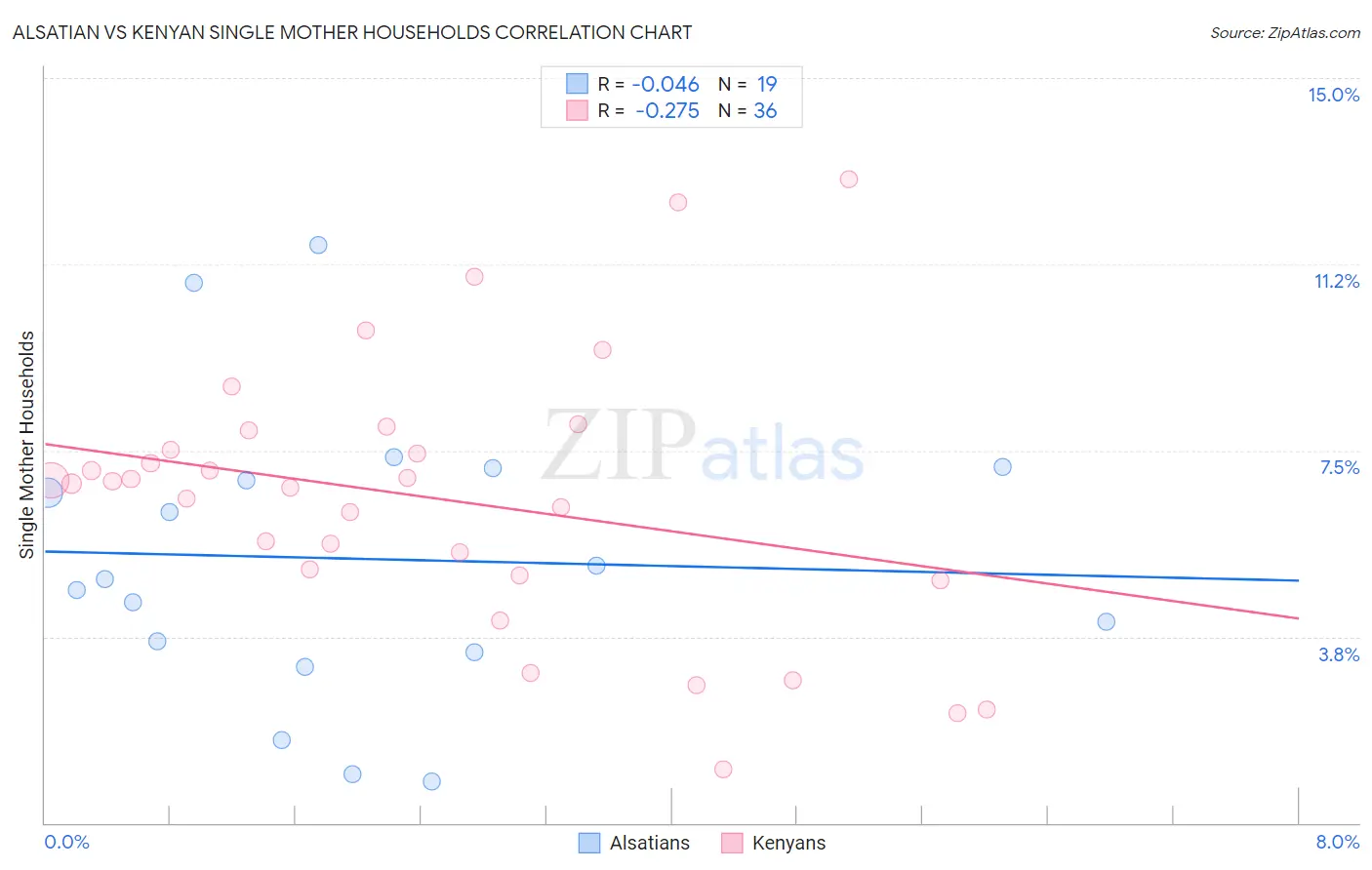 Alsatian vs Kenyan Single Mother Households
