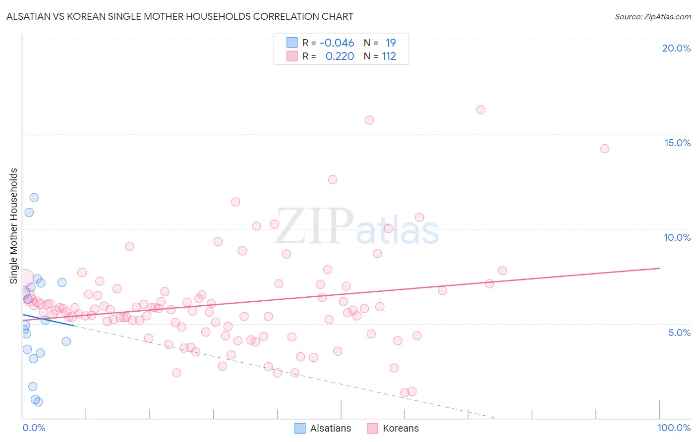 Alsatian vs Korean Single Mother Households