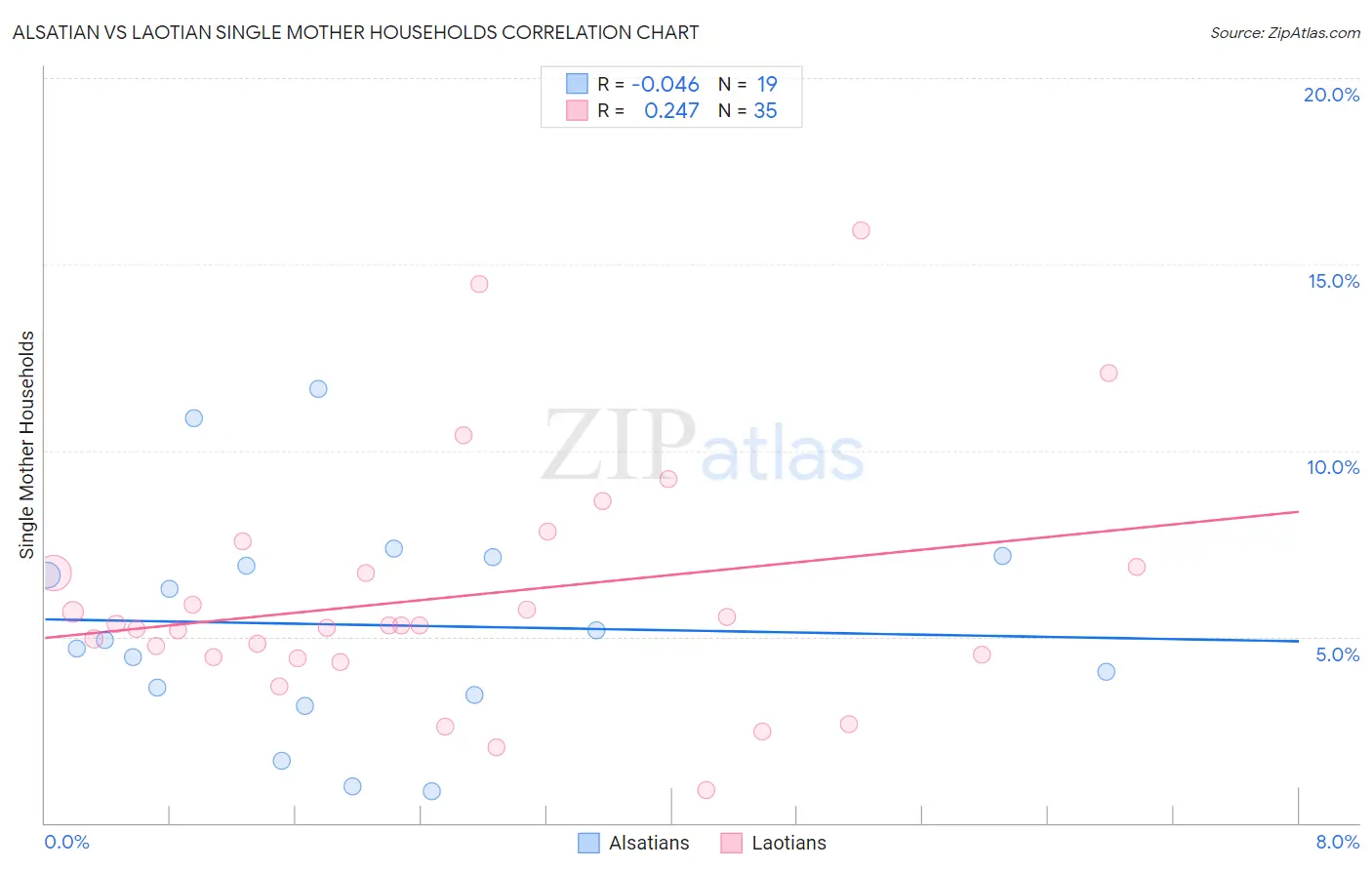 Alsatian vs Laotian Single Mother Households